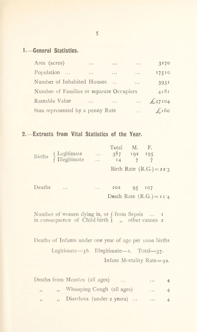 1.—General Statistics. Area (acres) ... ... ... 3270 Population ... ... ... ... 17510 Number of Inhabited Houses ... ... 3931 Number of Families or separate Occupiers 4181 Rateable Value ... ... ... ^47104 Sum represented by a penny Rate ... ^160 2.—Extracts from Vital Statistics of the Year. Total M. F. 387 192 195 14 7 7 Birth Rate (R.G.) = 2 2'3 202 95 107 Death Rate (R.G.)=ir4 Number of women dying in, or ( from Sepsis ... 1 in consequence of Child-birth ( ,, other causes 2 Deaths of Infants under one year of age per 1000 births Legitimate—36. Illegitimate—1. Total.—37. Infant Mortality Rate = 92. Deaths from Measles (all ages) ... ... 4 „ ,, Whooping Cough (all ages) ... 4 „ ,, Diarrhoea (under 2 years) ... ... 4 Births lLegkimate / Illegitimate Deaths