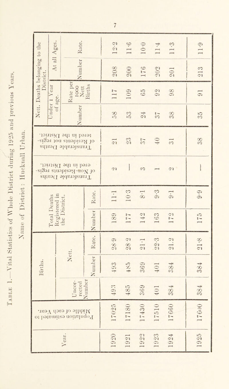 I able 1.—A ital Statistics of Whole District during 1925 and previous Year Name of District: Hucknall Urban.