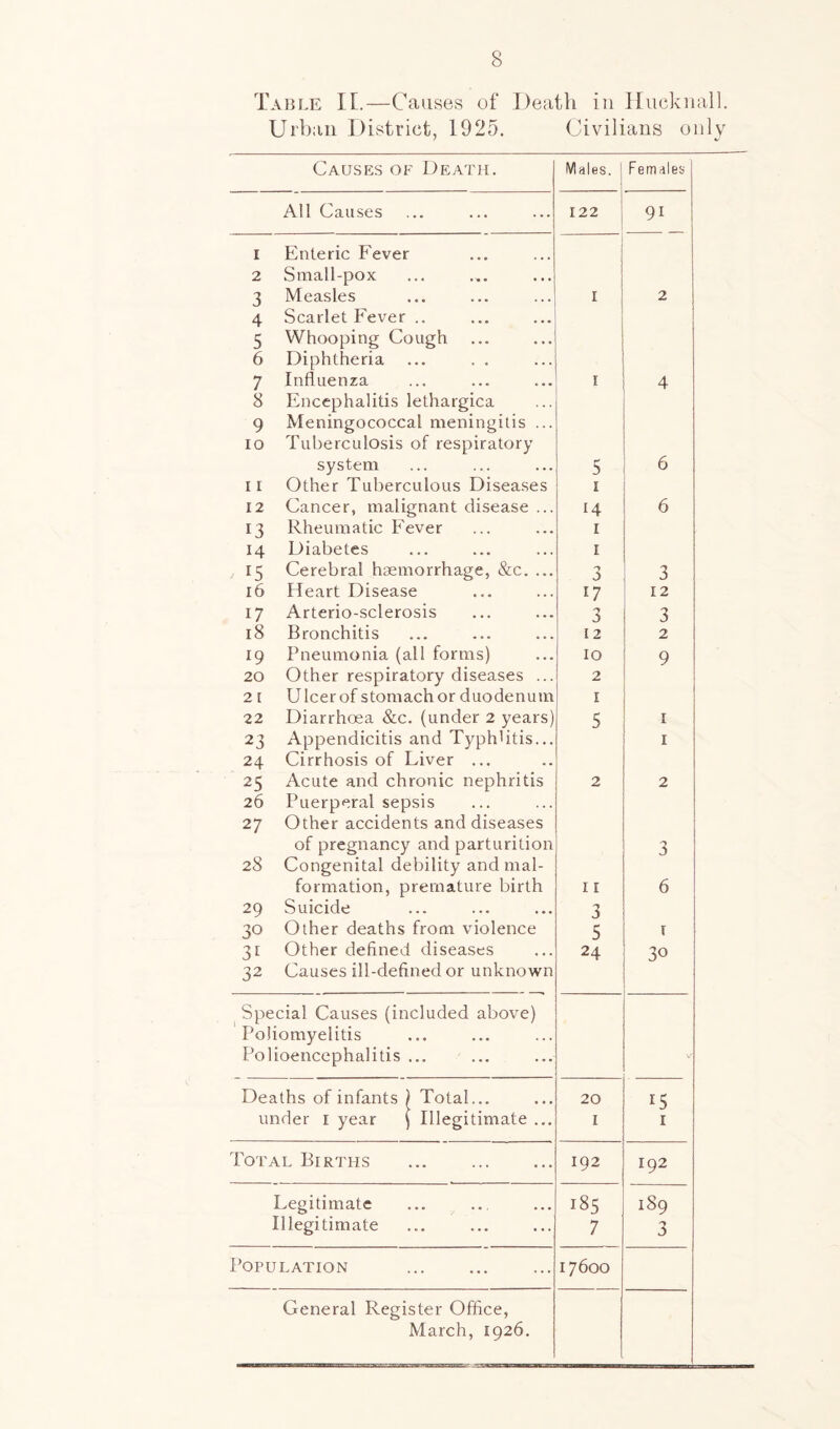 Table II.—Causes of Death in Hucknall. Urban District, 1925. Civilians only Causes of Death. Males. Females All Causes 122 91 I Enteric Fever 2 Small-pox 3 Measles I 2 4 Scarlet Fever .. 5 Whooping Cough 6 Diphtheria ... . . 7 Influenza I 4 8 Encephalitis lethargica 9 Meningococcal meningitis ... IO Tuberculosis of respiratory system 5 6 11 Other Tuberculous Diseases 1 12 Cancer, malignant disease ... 14 6 13 Rheumatic Fever 1 H Diabetes 1 ; 15 Cerebral haemorrhage, &c. ... 3 3 16 Heart Disease 17 12 17 Arterio-sclerosis 3 3 18 Bronchitis 12 2 19 Pneumonia (all forms) 10 9 20 Other respiratory diseases ... 2 21 Ulcer of stomach or duodenum 1 22 Diarrhoea &c. (under 2 years) 5 1 23 Appendicitis and Typhlitis... 1 24 Cirrhosis of Liver ... 25 Acute and chronic nephritis 2 2 26 Puerperal sepsis 2 7 Other accidents and diseases of pregnancy and parturition 3 28 Congenital debility and mal- formation, premature birth 11 6 29 Suicide 3 30 Other deaths from violence 5 T 31 Other defined diseases 24 3° 32 Causes ill-defined or unknown Special Causes (included above) Poliomyelitis Polioencephalitis ... Deaths of infants ) Total... 20 15 under 1 year ) Illegitimate ... 1 1 Total Births 192 192 Legitimate 185 189 Illegitimate 7 3 Population 17600 General Register Office, March, 1926.