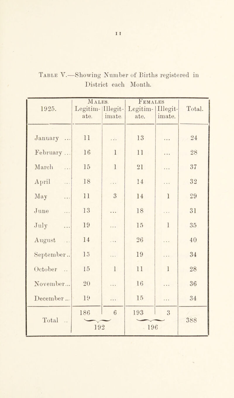 District each Month. 1925. Mal Legitim- ate. ES. Illegit- imate. Fema Legitim- ate. LES Illegit- imate. Total. I January ... 11 . . . 13 . . • 24 February ... 16 1 11 • • • 28 March 15 1 21 37 April 18 14 32 May 11 3 14 1 29 J une 13 ... 18 31 July 19 15 1 35 August 14 26 40 September.. 15 19 34 October .. 15 1 11 1 28 November... 20 16 • • • 36 December... 19 ... 15 34 Total .. 186 19 6 2 193 19 3 6 388