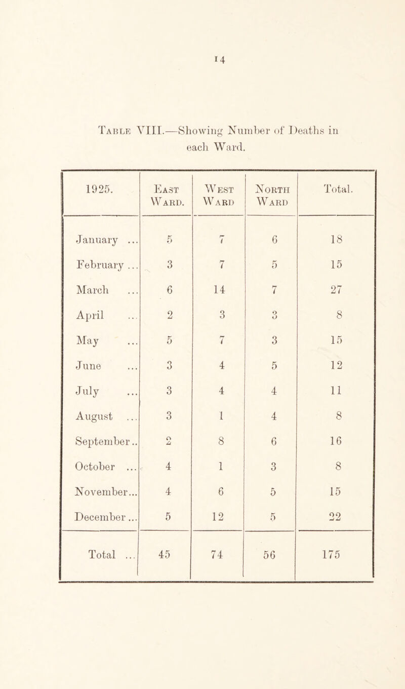 Table VIII.—Showing Number of Deaths in each Ward. 1925. East Ward. West Ward North W ARD Total. January ... 5 r- i 6 18 February ... 3 7 5 15 March 6 14 7 27 April 2 3 9 O 8 May 5 rr ( 3 15 J une 3 4 5 12 J uly 3 4 4 11 August 3 1 4 8 September.. o Zf 8 6 16 October ... 4 1 3 8 November... 4 6 5 15 December... 5 12 5 22