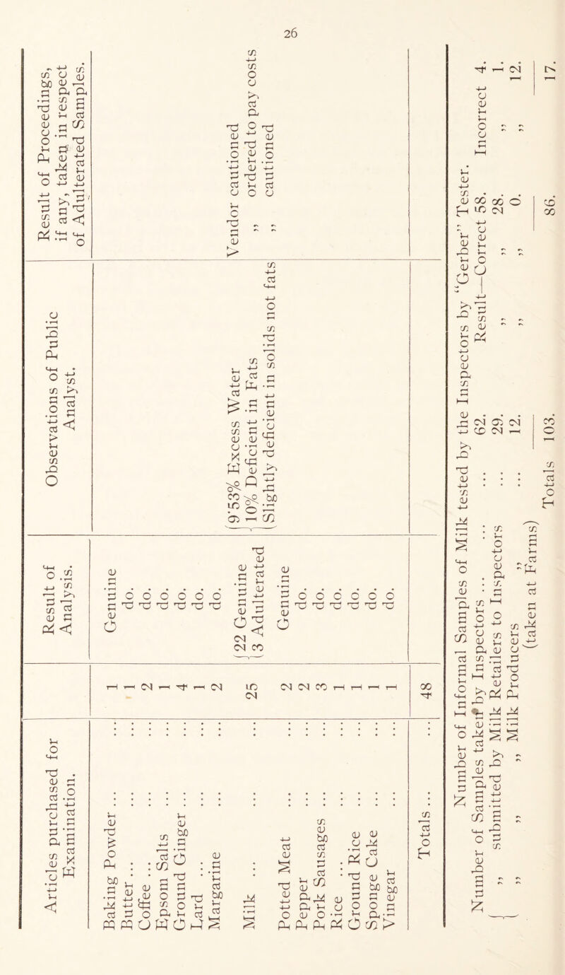 w o & bo b d S a a 05 jh 05 C rH d rt CO d cu cu CJ o Vh d F$ b *Ji 2 d ^ b 2 C/2 0/ Pi a 2 d <q a • T—< 2 a PP U-t ° to 05 >-\ § 2$ .2 a «< > u 05 in d O Vh O a a; 05 cd d CJ 5-. a a a w 05 d CJ • T-H Vh d W C/5 •j-j 05 O C5 rH d P. d o-c 05 ^ 05 a a a o b 0 •H tH . r- 4-> (U >a-> aa a d >-< d o o o o d r-i rH 05 . 05 n-> d 05 a c/5 ^ 5- d ^ 05 ^ a a Pp Cu £.! 05 05 05 {/) '}—i /H CU <u (J .Ti <V 05 ^ w CO a: a -jo bo ^ © - G5 ’—i CO Result of Analysis. Genuine do. do. do. do. do. do. j 22 Genuine i 3 Adulterated Genuine do. do. do. do. do. do. T—1 T—1 Ml 1—H TJI r-H Ml LO Ml Ml CO 1-H r-H r—h rH CM 48 5-i 05 a £ o Ph b/o d d 05 5-i 05 bJD 05 o d d CO ^ rH d a a o a 05 o CO u d Vh d 05 a • rH >-i d bo 5-i d VH H h n v v.u , , d d 05 S d 05 05 05 bo d 05 a d aa a, vh 05 o 05 C5 05 05 cj d d d P< (J 05 bo r-i rH O d: d a a o Vh 5-i d bo 05 pa pp pp d O co > 05 d +j O d t-h oo 05 05 )-i O 05 5-h 05 n-> 05 (U CO 00 o £h d co „ +-> 05 5-i 05 05 v_ P O 5 5 5- O oV 0D 00 05 05 P4 to d 05 5-i o 4-> 05 05 a 05 05 • d bl d OD to d d . 05 • n-> 05 05 05 CM CM rH CO 05 *d +-» C d 05 Jb • a « |5 co a d 05 ; 05 05 05 a 05 05 5-i 05 05 .a a d d +-> o 05 U Pi Ph 05 a h 5-« d :Ui +-> d rH 5—I 05 05 d Vh d 05 n-> 5i ^2 cp a rA_ d d d H-, b ^ ^ O d , d 5-i 4-> 05 n c/5 rH 05 >> d £ a a *H <3 co d 05 5-h 05 d a £ d i—> CT>