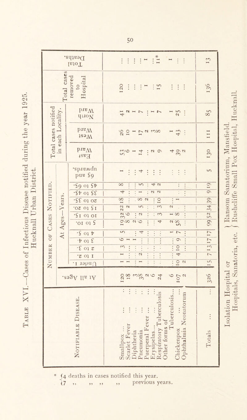 lO CM 03 fn cfl <X) <03 U) fl -3 . 03 -+3 Oh G> i • r—I 43 o PI 03 PI a P 03 c3 C/3 _Q .^-i O co P C/3 , O ^ •-a G o P 03 C3 Oh O P Oh O to 03 co cO o H O P <1 H Q td E- O £ co W co < u fcu o cd w PQ S P £ •spjEMdn pUB S9 W CD < 09 I—I Q w h-l P3 < HH fe H O £ : -d- (O O H : o • > <u X [t, o ^ CL^ — cu cj cJ rH * r-H r G V. 0) > 03 CJ 03 o H P» c3 r*“H O ^ 42 a 5 CO CO S cti o C <u rf v2 « ja,. 2. a >h ^ 3 in 1/1 Cl u a. cu <u co ad G O h D h Q Cd Ph w p4 O CO O 3 O H 03 G2 G H • a G O • c5 • G O OJ £ x 2 0 '5 Cu G J1 03 d= cg DO • SipBOQ FIOX * • • • • H • —4 »—1 * * III*. ! W - - CO k—t Total cases removed to Hospital 0 : • ; _ • vo • • : ca • • • : »-■ : . . ^0 co ►—• T3 . 03 0fG O Ti PJBM puo^ H N H K ' H N >H 10 • rj- • ca ^ no 00 c* ^ G 0 PJBM CO O H N COCO m 1-0 - ►—4 CO cj -a 1S9A\ ca *h *-< d- »—1 k—1 0 « n v 0 .a P«M COVO • M 0\ Tf CJN CO 0 H 4SB3 1-0 co to vo •S9 0} 00 ; : ^ : ca CD *Sh 05 SI : “■ : ca ca Ov J-l cj <u > •SI 0} oz co ; . CO O k—( co 'oz o} Si 22 2 t-O ; co • ; ^O 1 CD 'Si 01 01 CO LO co : m : co HH 00 : : no 03 w> <J •01 01 s On 00 co vo : M co : to • Ov O 4_> < •S o} h no : si : H- H'n ; HH ! h O] I VO HH ' * | ov : >—» T ot z co : 2 i CO •z 01 1 HH ’ • oj • •1 mpuft H-< H-( : ^ : IO 2 no •S3§v pB ty 120 18 coco ca co vo vo ca O >-H vo <a co co cS O H * (4 deaths in cases notified this year. (7 » ,, ?? ,, previous years. Isolation Hospital or ) Ransom Sanatorium, Mansfield. Hospitals, Sanatoria, etc. j Rushcliffe Small Pox Hospital, Hucknall.