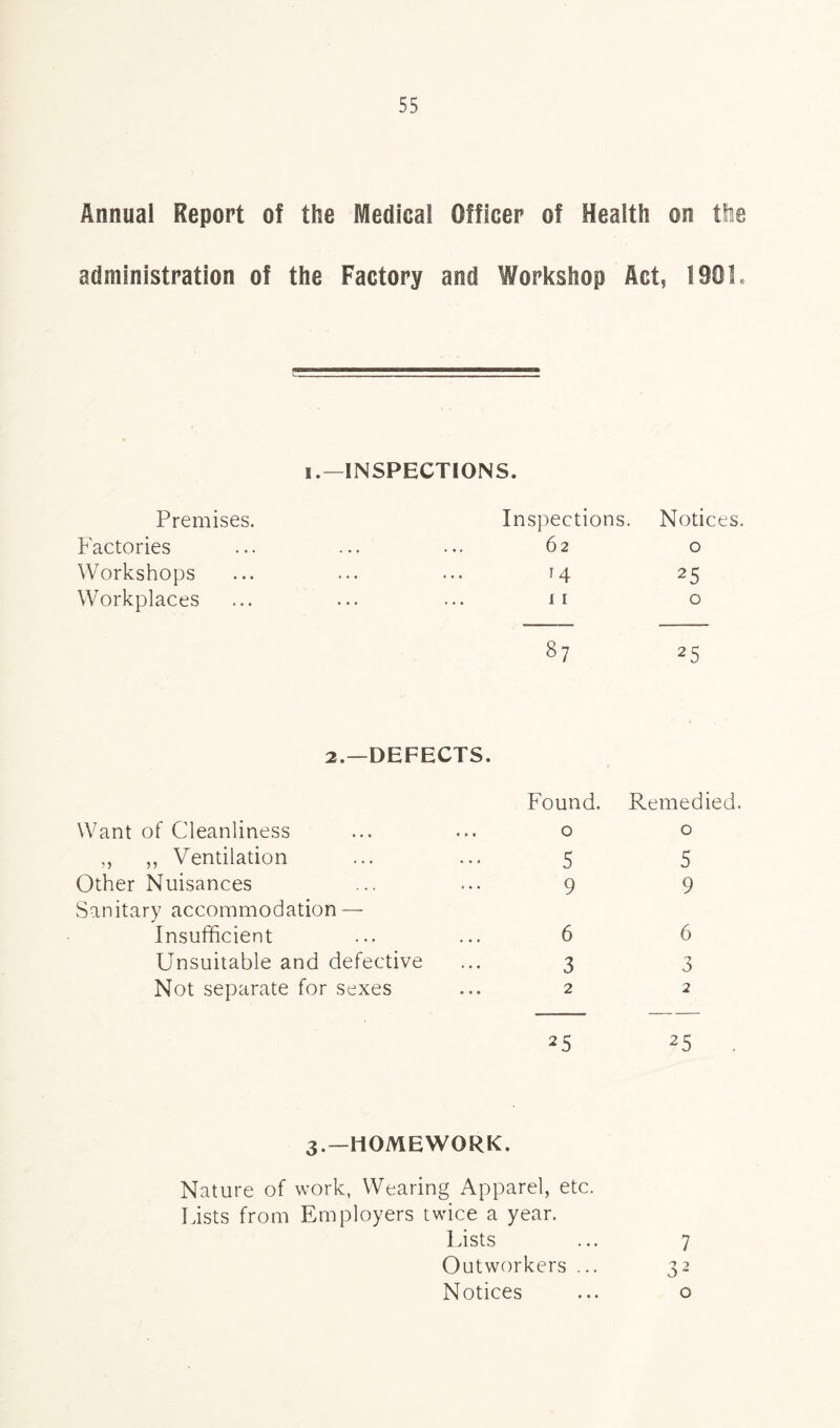 Annual Report of the Medical Officer of Health on the administration of the Factory and Workshop Act, 190L i.—INSPECTIONS. Premises. Factories Workshops Workplaces Inspections. Notices. 62 0 14 25 11 0 87 25 2.—DEFECTS. Want of Cleanliness ,, ,, Ventilation Other Nuisances Sanitary accommodation — Insufficient Unsuitable and defective Not separate for sexes Found. Remedied, o o 5 5 9 9 6 3 2 6 3 25 2 5 3.—HOMEWORK. Nature of work, Wearing Apparel, etc. Lists from Employers twice a year. Lists ... 7 Outworkers ... 32 Notices ... o