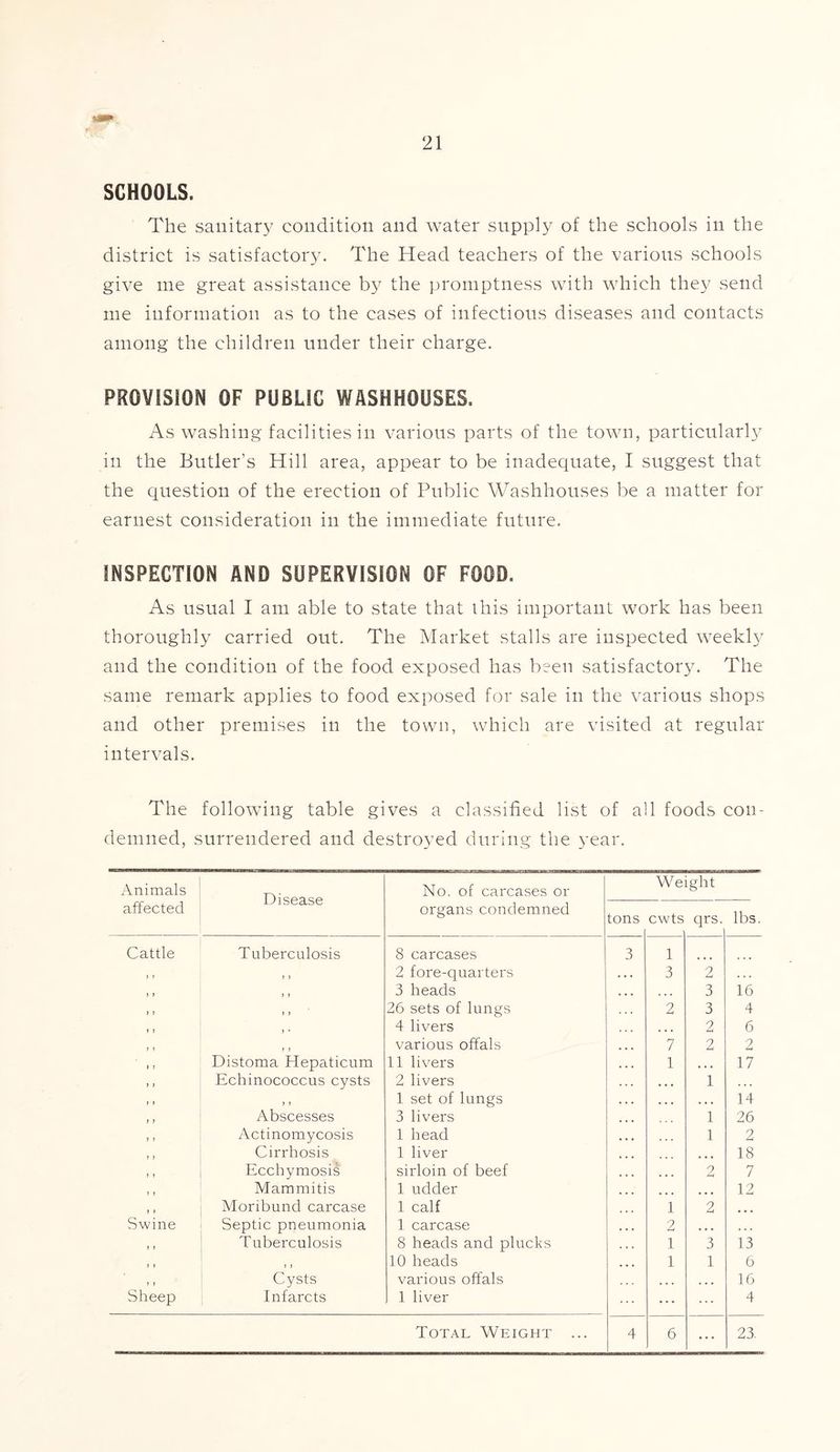 SCHOOLS. The sanitary condition and water supply of the schools in the district is satisfactory. The Head teachers of the various schools give me great assistance by the promptness with which they send me information as to the cases of infections diseases and contacts among the children under their charge. PROVISION OF PUBLIC WASHHOUSES. As washing facilities in various parts of the town, particular^ in the Butler’s Hill area, appear to be inadequate, I suggest that the question of the erection of Public Washhouses be a matter for earnest consideration in the immediate future. INSPECTION AND SUPERVISION OF FOOD. As usual I am able to state that this important work has been thoroughly carried out. The Market stalls are inspected weekly and the condition of the food exposed has been satisfactory. The same remark applies to food exposed for sale in the various shops and other premises in the town, which are visited at regular intervals. The following table gives a classified list of all foods con- demned, surrendered and destroyed during the year. Animals affected Disease No. of carcases or organs condemned Weight tons cwts qrs. lbs. Cattle Tuberculosis 8 carcases 3 1 > > ) ) 2 fore-quarters . • . 3 2 ) > 7 7 3 heads . . . 3 16 > > 7 7 26 sets of lungs 2 3 4 7 > 7 * 4 livers • • • 2 6 7 7 7 7 various offals 7 2 2 7 7 Distoma Hepaticum 11 livers 1 , , . 17 7 1 Echinococcus cysts 2 livers 1 * . . 7 7 7 7 1 set of lungs • • • 14 7 7 Abscesses 3 livers 1 26 7 7 Actinomycosis 1 head 1 2 7 7 Cirrhosis 1 liver • • • 18 7 7 Ecchymosis sirloin of beef 2 7 7 7 Mammitis 1 udder 12 , , Moribund carcase 1 calf 1 2 • • • Swine Septic pneumonia 1 carcase 2 • • • ... > 7 Tuberculosis 8 heads and plucks 1 3 13 7 7 7 7 10 heads 1 1 6 Cysts various offals ... • • • 16 Sheep Infarcts 1 liver ... ... 4 Total Weight ... 4 6 ... 23.
