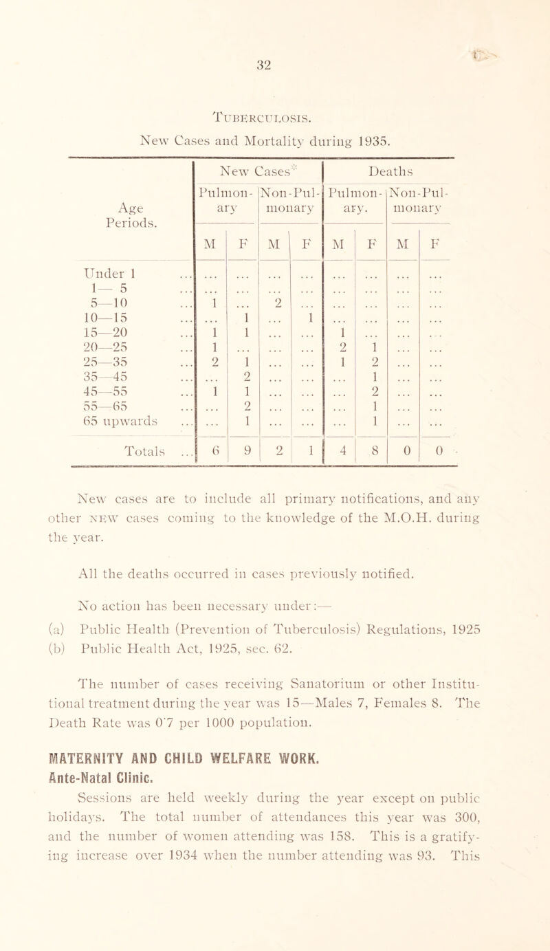 Tuberculosis. New Cases and Mortality during 1935. Age Periods. New Cases ❖ Deaths Pulmon- ary Non-Pul- monary Pul mon- ary. Non-Pul- monary M F 1 M F M F M F Under 1 1 5 • • • • • • ... • • • ... ... ... 5—10 1 ... 2 • • • ... ... 10—15 ... 1 1 ... ... 15—20 1 1 • • » 1 ... 20—25 1 • • • • • • 2 1 25—35 2 1 ... 1 2 35—45 • • • 2 ... 1 45—55 1 1 ... ... 2 55-—65 • • • 2 ... ... 1 65 upwards 1 1 Totals 6 9 2 [ 1 4 8 0 0 New eases are to include all primary notifications, and any other new cases coming to the knowledge of the M.O.H. during the year. All the deaths occurred in cases previously notified. No action has been necessary under:— (a) Public Health (Prevention of Tuberculosis) Regulations, 1925 (b) Public Health Act, 1925, sec. 62. The number of cases receiving Sanatorium or other Institu- tional treatment during the year was 15—Males 7, Females 8. The Heath Rate was 0‘7 per 1000 population. MATERNITY AND CHILD WELFARE WORK. Ante-Natal Clinic. Sessions are held weekly during the year except on public holida37s. The total number of attendances this year was 300, and the number of women attending was 158. This is a gratify- ing increase over 1934 when the number attending was 93. This
