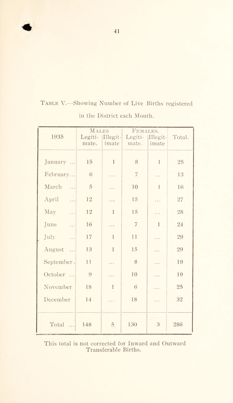 Table V.—Showing Number of Tive Births registered in the District each Month. 1935 Map Legiti- mate. ES Illegit- imate Fema Legiti- mate. EES. Illegit- imate Total. January ... 15 1 8 1 ! 25 February... 6 7 13 March 5 10 1 16 April 12 15 27 May 12 1 15 28 June 16 7 1 24 July v 17 1 11 29 August ... 13 1 15 29 September. 11 8 19 October ... 9 10 19 November 18 1 6 25 December 14 18 32 Total ... 148 5 130 3 286 This total is not corrected for Inward and Outward Transferable Births.