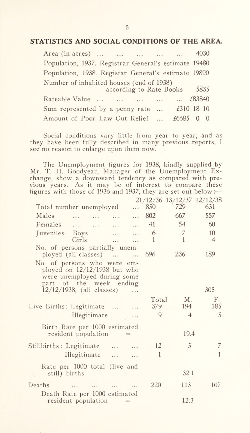 STATISTICS AND SOCIAL CONDITIONS OF THE AREA. Area (in acres) ... ... ... ... ... 4030 Population, 1937. Registrar General’s estimate 19480 Population, 1938. Registar General’s estimate 19890 Number of inhabited houses (end of 1938) according to Rate Books 5835 Rateable Value ... ... ... ... ... £83840 Sum represented by a penny rate ... £310 18 10 Amount of Poor Law Out Relief ... £6685 0 0 Social conditions vary little from year to year, and as they have been fully described in many previous reports, 1 see no reason to enlarge upon them now. The Unemployment figures for 1938, kindly supplied by Mr. T. H. Goodyear, Manager of the Unemployment Ex- change, show a downward tendency as compared with pre- vious years. As it may be of interest to compare these figures with those of 1936 and 1937, they are set out below:-— 21/12/36 13/12/37 12/12/38 Total number unemployed 850 729 631 Males 802 667 557 Females 41 54 60 Juveniles. Boys 6 7 10 Girls 1 1 4 No. of persons partially unem- ployed (all classes) No. of persons who were em- 696 236 189 ployed on 12/12/1938 but who were unemployed during some part of the week ending 12/12/1938, (all classes) 305 Total M. F. Live Births: Legitimate 379 194 185 Illegitimate 9 4 5 Birth Rate per 1000 estimated resident population = 19.4 Stillbirths: Legitimate 12 5 7 Illegitimate 1 1 Rate per 1000 total (live and still) births = 32.1 Deaths 220 113 107 Death Rate per 1000 estimated resident population = 12.3