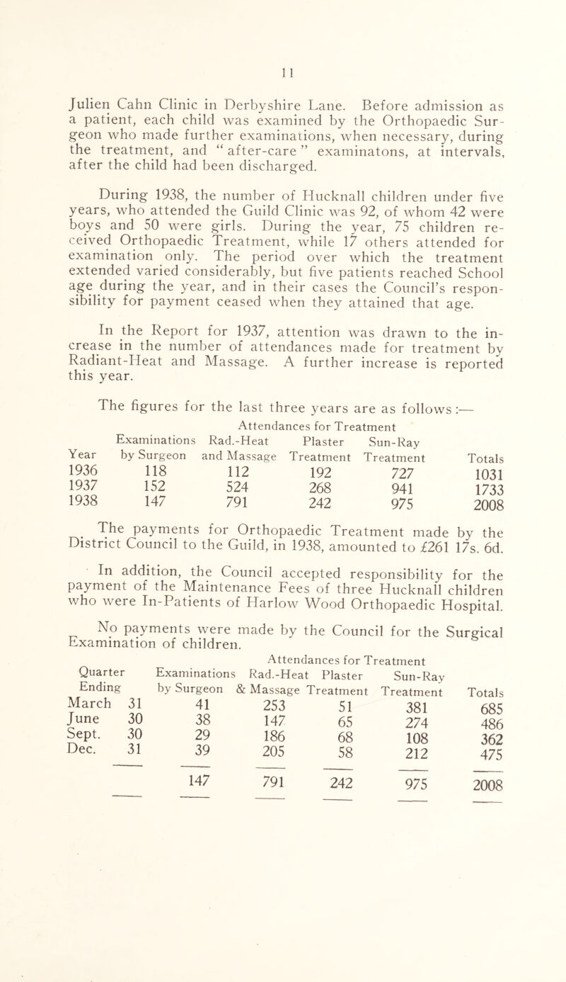 Julien Cahn Clinic in Derbyshire Lane. Before admission as a patient, each child was examined by the Orthopaedic Sur- geon who made further examinations, when necessary, during the treatment, and “ after-care ” examinatons, at intervals, after the child had been discharged. During 1938, the number of Hucknall children under five years, who attended the Guild Clinic was 92, of whom 42 were boys and 50 were girls. During the year, 75 children re- ceived Orthopaedic Treatment, while 17 others attended for examination only. The period over which the treatment extended varied considerably, but five patients reached School age during the year, and in their cases the Council’s respon- sibility for payment ceased when they attained that age. In the Report for 1937, attention was drawn to the in- crease in the number of attendances made for treatment by Radiant-Heat and Massage. A further increase is reported this year. The figures for the last three years are as follows:— Attendances for Treatment Examinations Rad.-Heat Year by Surgeon and Massage 1936 118 112 1937 152 524 1938 147 791 Plaster Sun-Ray Treatment Treatment Totals 192 727 1031 268 941 1733 242 975 2008 The payments for Orthopaedic Treatment made by the District Council to the Guild, in 1938, amounted to £261 17s. 6d. In addition, the Council accepted responsibility for the payment of the Maintenance Fees of three Hucknall children who were In-Patients of Harlow Wood Orthopaedic Hospital. No payments were made by the Council for the Surgical Examination of children. Attendances for Treatment Quarter Examinations ; Rad.-Heat Plaster Sun-Ray Ending by Surgeon & Massage Treatment Treatment Totals March 31 41 253 51 381 685 June 30 38 147 65 274 486 Sept. 30 29 186 68 108 362 Dec. 31 39 205 58 212 475 147 791 242 975 2008