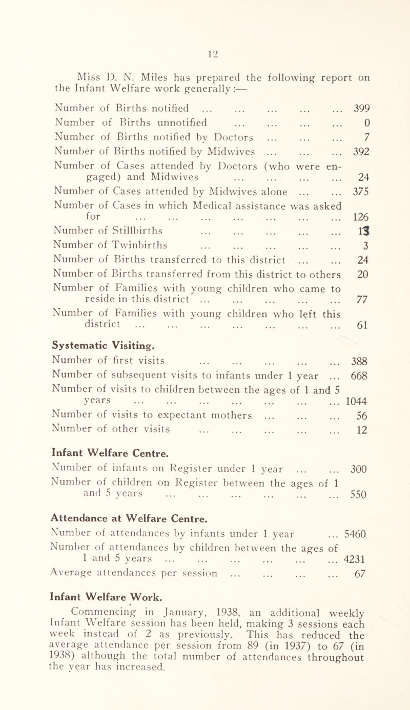 Miss D. N. Miles has prepared the following report on the Infant Welfare work generally:— Number of Births notified ... ... ... ... ... 399 Number of Births unnotified ... ... ... ... 0 Number of Births notified by Doctors ... ... ... 7 Number of Births notified by Midwives ... ... ... 392 Number of Cases attended by Doctors (who were en- gaged) and Midwives ... ... ... ... 24 Number of Cases attended by Midwives alone ... ... 375 Number of Cases in which Medical assistance was asked f ci r ... ... ... ... ... ... ... 126 Number of Stillbirths is Number of Twinbirths ... ... ... ... ... 3 Number of Births transferred to this district ... ... 24 Number of Births transferred from this district to others 20 Number of Families with young children who came to reside in this district ... ... ... ... ... 77 Number of Families with young children who left this district 61 Systematic Visiting. Number of first visits Number of subsequent visits to infants under 1 year ... Number of visits to children between the ages of 1 and 5 years Number of visits to expectant mothers Number of other visits 388 668 1044 56 12 Infant Welfare Centre. Number of infants on Register under 1 year ... ... 300 Number of children on Register between the ages of 1 and 5 years 550 Attendance at Welfare Centre. Number of attendances by infants under 1 year ... 5460 Number of attendances by children between the ages of 1 and 5 years 4231 Average attendances per session 67 Infant Welfare Work. Commencing in January, 1938, an additional weekly Infant Welfare session has been held, making 3 sessions each week instead of 2 as previously. This has reduced the average attendance per session from 89 (in 1937) to 67 (in 1938) although the total number of attendances throughout the year has increased.