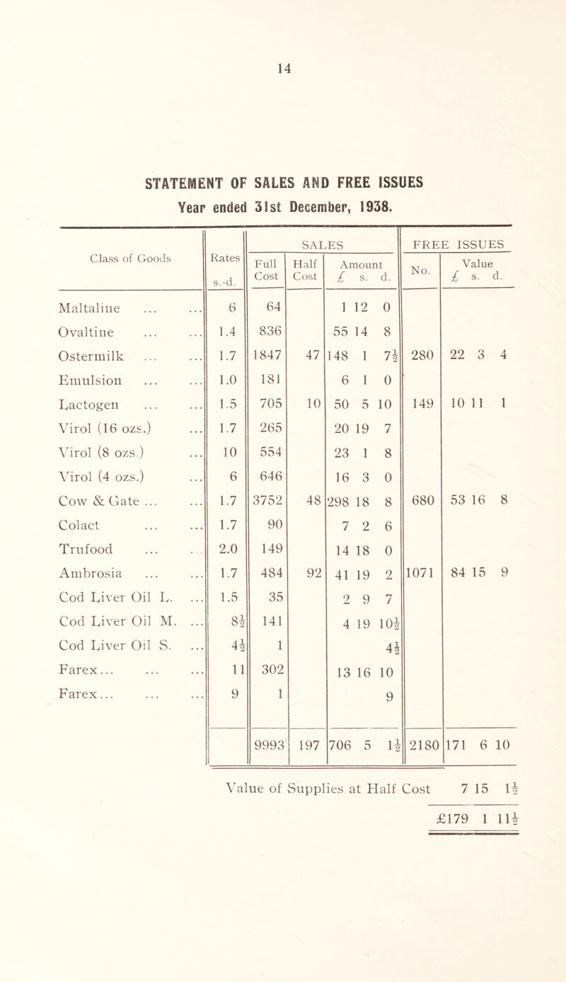 STATEMENT OF SALES AND FREE ISSUES Year ended 31st December, 1938. Class of Goods Rates s.-d. SALES FREE ISSUES Full Cost Half Cost Amount £ s. d. No. Value £ s. d. Maltalme 6 64 1 12 0 Ovaltiue 1.4 836 55 14 8 Ostermilk 1.7 1847 47 148 1 7i 280 22 3 4 Emulsion 1.0 181 6 1 0 Lactogen 1.5 705 10 50 5 10 149 10 11 1 Virol (16 ozs.) 1.7 265 20 19 7 Virol (8 ozs.) 10 554 23 1 8 Virol (4 ozs.) 6 646 16 3 0 Cow & Gate ... 1.7 3752 48 298 18 8 680 53 16 8 Colact 1.7 90 7 2 6 Trufood 2.0 149 14 18 0 Ambrosia 1.7 484 92 41 19 2 1071 84 15 9 Cod Liver Oil L. ... 1.5 35 2 9 7 Cod Liver Oil M. ... 81 141 4 19 T0i Cod Liver Oil S. 41 1 4| Farex... 11 302 13 16 10 Farex... 9 1 9 9993 197 706 5 li 2180 171 6 10 Value of Supplies at Half Cost 7 15 1| £179 1 111