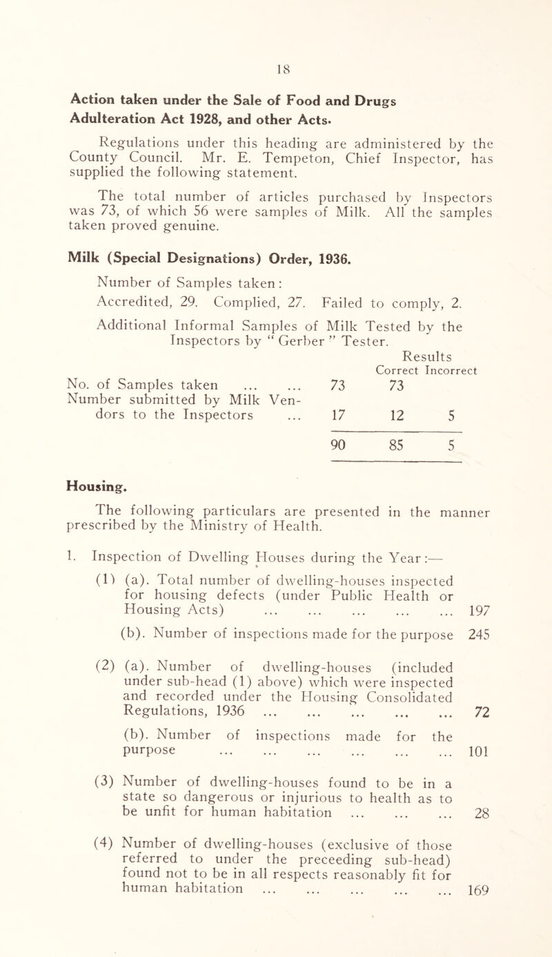 Action taken under the Sale of Food and Drugs Adulteration Act 1928, and other Acts* Regulations under this heading are administered by the County Council. Mr. E. Tempeton, Chief Inspector, has supplied the following statement. The total number of articles purchased by Inspectors was 73, of which 56 were samples of Milk. All the samples taken proved genuine. Milk (Special Designations) Order, 1936. Number of Samples taken : Accredited, 29. Complied, 27. Failed to comply, 2. Additional Informal Samples of Milk Tested by the Inspectors by “ Gerber ” Tester. Results Correct Incorrect No. of Samples taken ... ... 73 73 Number submitted by Milk Ven- dors to the Inspectors ... 17 12 5 90 85 5 Housing. The following particulars are presented in the manner prescribed by the Ministry of Health. 1. Inspection of Dwelling Houses during the Year:— (1) (a). Total number of dwelling-houses inspected for housing defects (under Public Health or Housing Acts) 197 (b). Number of inspections made for the purpose 245 (2) (a). Number of dwelling-houses (included under sub-head (1) above) which were inspected and recorded under the Housing Consolidated Regulations, 1936 72 (b). Number of inspections made for the purpose 101 (3) Number of dwelling-houses found to be in a state so dangerous or injurious to health as to be unfit for human habitation 28 (4) Number of dwelling-houses (exclusive of those referred to under the preceeding sub-head) found not to be in all respects reasonably fit for human habitation 169