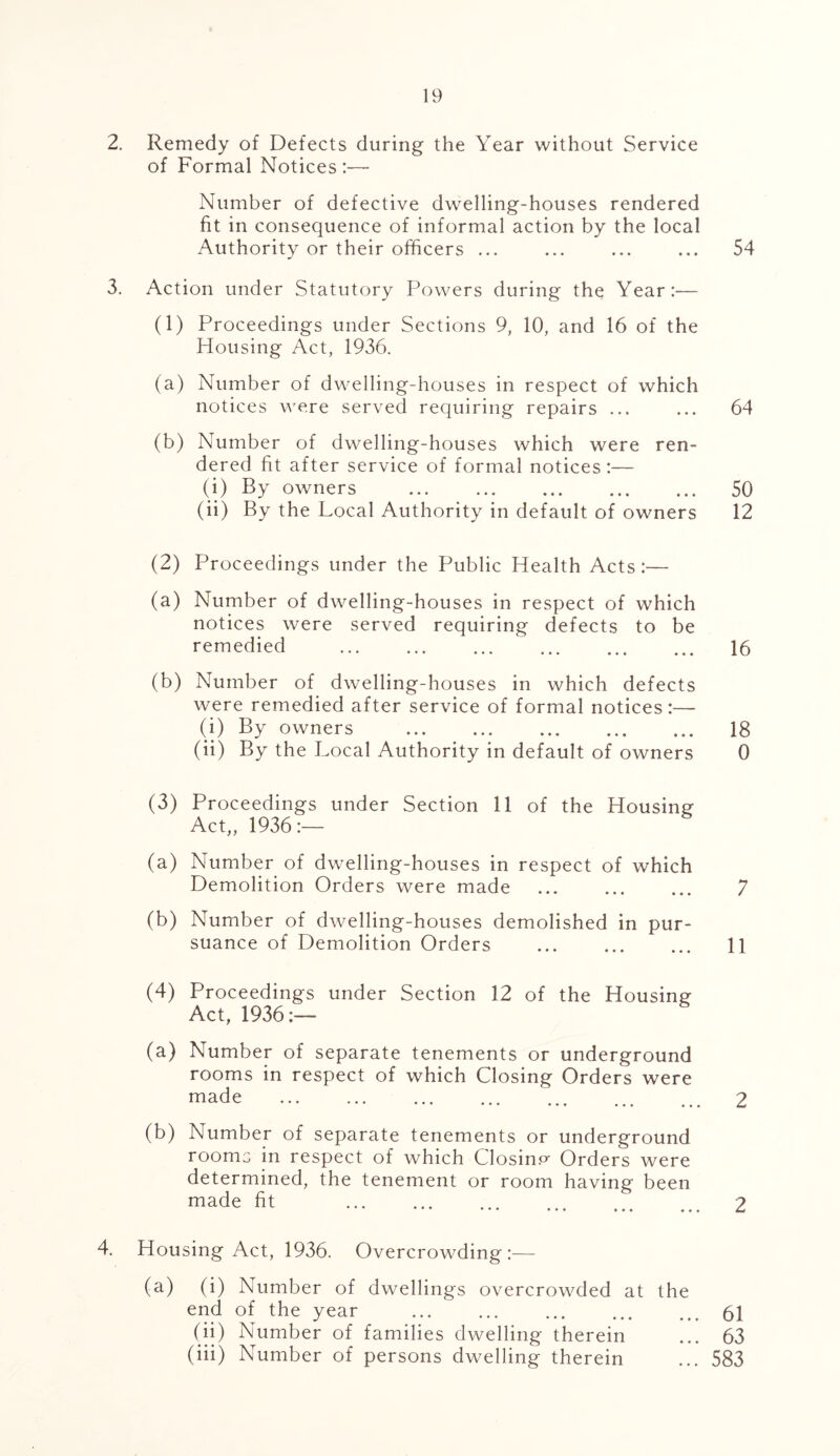 2. Remedy of Defects during the Year without Service of Formal Notices Number of defective dwelling-houses rendered fit in consequence of informal action by the local Authority or their officers ... ... ... ... 54 3. Action under Statutory Powers during the Year:— (1) Proceedings under Sections 9, 10, and 16 of the Housing Act, 1936. (a) Number of dwelling-houses in respect of which notices were served requiring repairs ... ... 64 (b) Number of dwelling-houses which were ren- dered fit after service of formal notices:— (i) By owners 50 (ii) By the Local Authority in default of owners 12 (2) Proceedings under the Public Health Acts :—■ (a) Number of dwelling-houses in respect of which notices were served requiring defects to be remedied 16 (b) Number of dwelling-houses in which defects were remedied after service of formal notices:— (i) By owners ... ... 18 (ii) By the Local Authority in default of owners 0 (3) Proceedings under Section 11 of the Housing Act,, 1936:— (a) Number of dwelling-houses in respect of which Demolition Orders were made ... ... ... 7 (b) Number of dwelling-houses demolished in pur- suance of Demolition Orders ... ... ... 11 (4) Proceedings under Section 12 of the Housing Act, 1936:— (a) Number of separate tenements or underground rooms in respect of which Closing Orders were made 2 (b) Number of separate tenements or underground rooms in respect of which Closing Orders were determined, the tenement or room having been made fit 2 4. Housing Act, 1936. Overcrowding:— (a) (i) Number of dwellings overcrowded at the end of the year 61 (ii) Number of families dwelling therein ... 63 (iii) Number of persons dwelling therein ... 583
