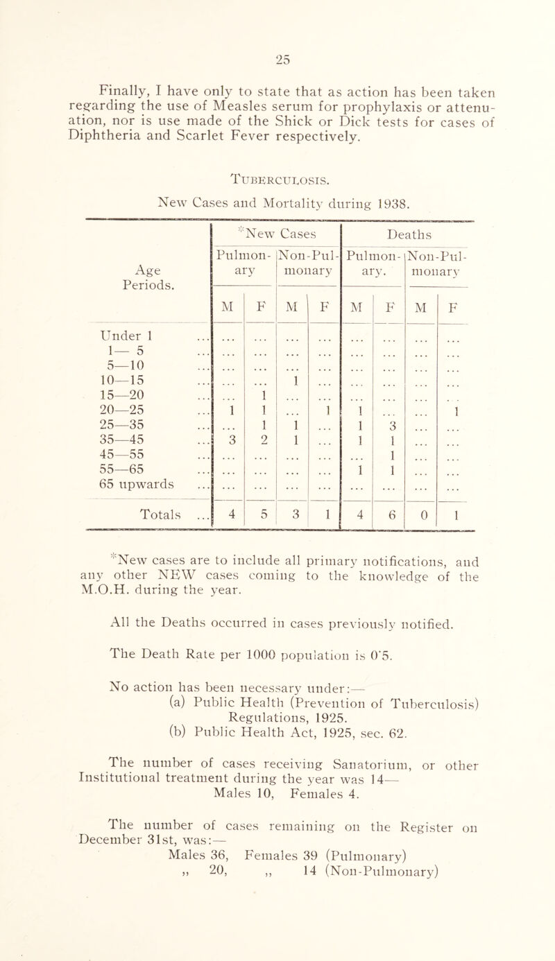 Finally, I have only to state that as action has been taken regarding the use of Measles serum for prophylaxis or attenu- ation, nor is use made of the Shick or Dick tests for cases of Diphtheria and Scarlet Fever respectively. Tuberculosis. New Cases and Mortality during 1938. Age Periods. ;|C New7 Cases Deaths Pulmon- ary Non-Pul- monary Pulmon- ary. Non-Pul- monary M F M F M F M F Under 1 1— 5 ... 5—10 ... • • • 10—15 ... 1 15—20 1 20—25 1 1 ... 1 1 1 25—35 1 1 1 3 35—45 3 2 1 1 1 45—55 1 55—65 ... ... 1 1 65 upwards Totals 4 5 3 1 4 6 0 1 New cases are to include all primary notifications, and any other NEW cases coming to the knowledge of the M.O.H. during the year. All the Deaths occurred in cases previously notified. The Death Rate per 1000 population is 0'5. No action has been necessary under:— (a) Public Health (Prevention of Tuberculosis) Regulations, 1925. (b) Public Health Act, 1925, sec. 62. The number of cases receiving Sanatorium, or other Institutional treatment during the year was 14— Males 10, Females 4. The number of cases remaining on the Register on December 31st, was: — Males 36, Females 39 (Pulmonary) >> 20, ,, 14 (Non-Pulmonary)