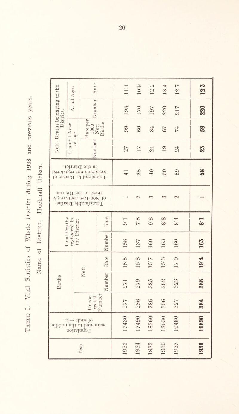 Table I.—Vital Statistics of Whole District during 1938 and previous years. Name of District: Hucknall Urban.
