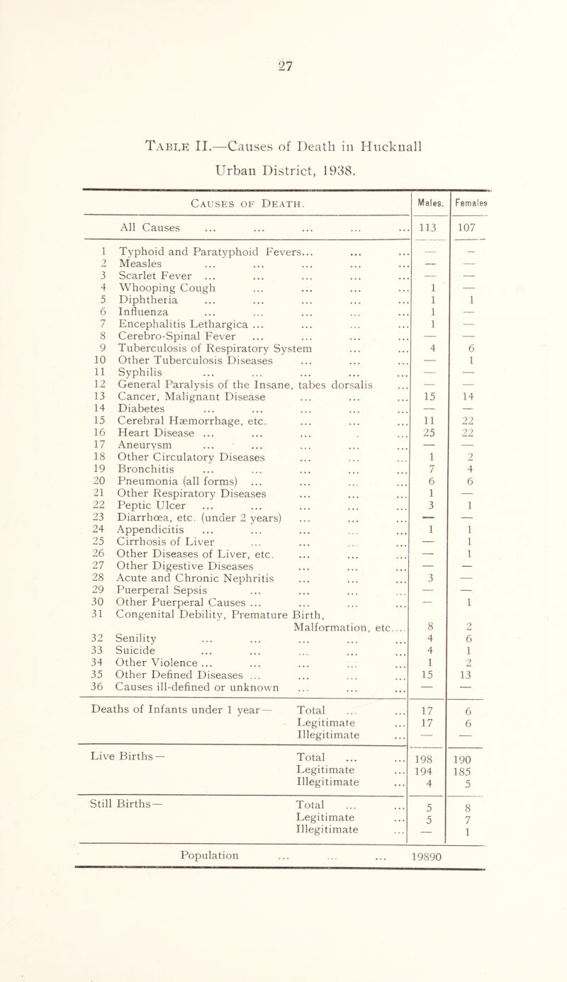 Table II.—Causes of Death in Hueknall Urban District, 1938. Causes of Death. Males. Females All Causes ... 113 107 1 Typhoid and Paratyphoid Fevers... — ' — 9 —< Measles — — 3 Scarlet Fever ••• ••• ••• ■— — 4 Whooping Cough ••• . . . ••• 1 — 5 Diphtheria ... ... ... 1 1 6 Influenza ••• ... ••• 1 — 7 Encephalitis Lethargica ... • .• ... . . . 1 — 8 Cerebro-Spinal Fever ... ••• ••• — —- 9 Tuberculosis of Respiratory System 4 6 10 Other Tuberculosis Diseases ••• . . . — 1 11 Syphilis ... ••• . . . — — 12 General Paralysis of the Insane , tabes dorsalis — — 13 Cancer, Malignant Disease ... 15 14 14 Diabetes — — 15 Cerebral Haemorrhage, etc. 11 22 16 Heart Disease ... 25 22 17 Aneurysm ... — — 18 Other Circulatory Diseases ... ... 1 2 19 Bronchitis 7 4 20 Pneumonia (all forms) ... 6 6 21 Other Respiratory Diseases ... ... . . . 1 — 22 Peptic Ulcer ... ... ... 3 1 23 Diarrhoea, etc. (under 2 years) ... — — 24 Appendicitis ••• ... ••• 1 1 25 Cirrhosis of Liver • • • — 1 26 Other Diseases of Liver, etc. ... — 1 27 Other Digestive Diseases . . . , , , — — 28 Acute and Chronic Nephritis ... , , , 3 — 29 Puerperal Sepsis ... ... — — 30 Other Puerperal Causes ... — 1 31 Congenital Debility, Premature Birth, Malformation, etc 8 2 32 Senility ... 4 6 33 Suicide 4 1 34 Other Violence ... 1 2 35 Other Defined Diseases ... 15 13 36 Causes ill-defined or unknown • • * • • • • • • — — Deaths of Infants under 1 year — Total 17 6 Legitimate 17 6 Illegitimate — — Live Births — Total 198 190 Legitimate 194 185 Illegitimate 4 5 Still Births — Total 5 8 Legitimate 5 7 Illegitimate — 1 Population 19890
