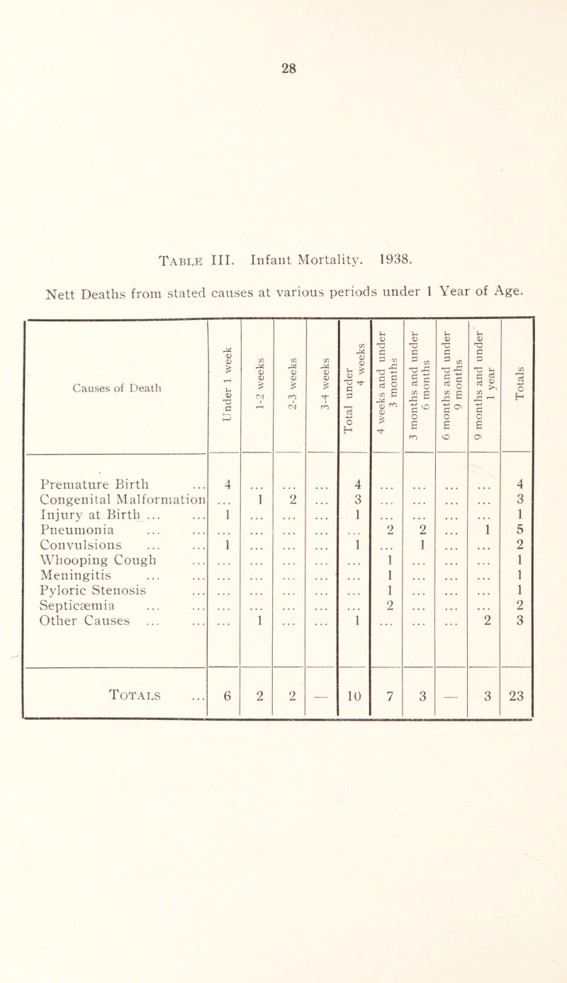 Table III. Infant Mortality. 1938. Nett Deaths from stated causes at various periods under 1 Year of Age. Causes of Death Under 1 week 1-2 weeks 2-3 weeks 3-4 weeks Total under 4 weeks 4 weeks and under 3 months 3 months and under 6 months 6 months and under 9 months 9 months and under 1 year Totals Premature Birth 4 4 4 Congenital Malformation ... 1 2 o O , , , ... ... 3 Injury at Birth ... 1 • • • 1 • • • • • • • • . 1 Pneumonia ... ... 2 2 1 5 Convulsions 1 1 1 ... 2 Whooping Cough . . . • • • 1 • • • . . • 1 Meningitis • • . . . . 1 • . • • • • 1 Pyloric Stenosis • . . ... 1 • • . • • • 1 Septicaemia « • * • • • • • • 2 • • • • • • 2 Other Causes 1 1 2 3 Totals 6 2 2 — 10 7 3 — 3 23