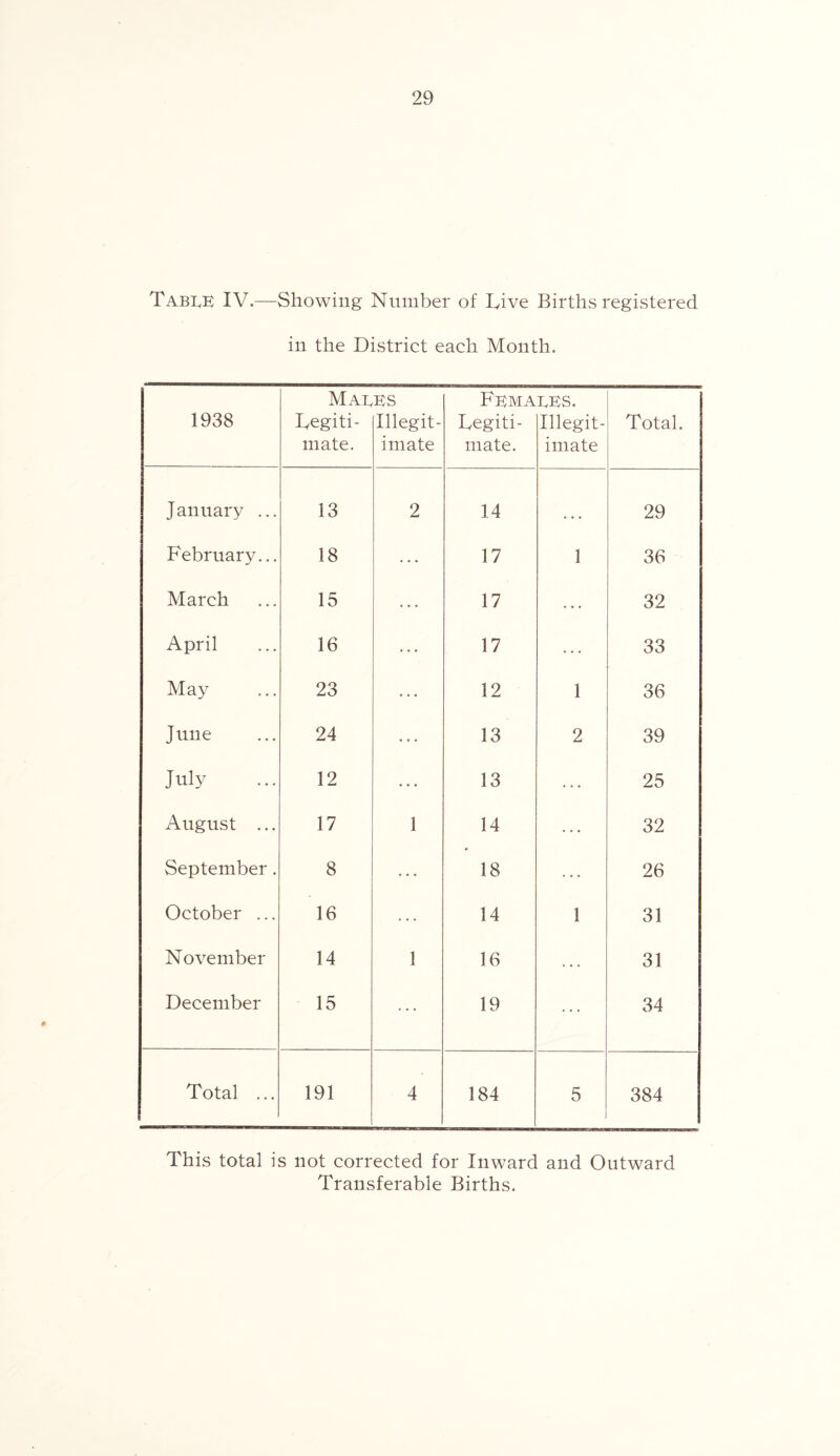 TabeE IV.—Showing Number of Dive Births registered in the District each Month. 1938 Map legiti- mate. ES Illegit- imate Fema legiti- mate. EES. Illegit- imate Total. January ... 13 2 14 ... 29 February... 18 17 1 36 March 15 17 32 April 16 17 33 May 23 12 1 36 June 24 13 2 39 July 12 13 25 August ... 17 1 14 32 September. 8 18 26 October ... 16 14 1 31 November 14 1 16 31 December 15 19 34 Total ... 191 4 184 5 . 384 This total is not corrected for Inward and Outward Transferable Births.