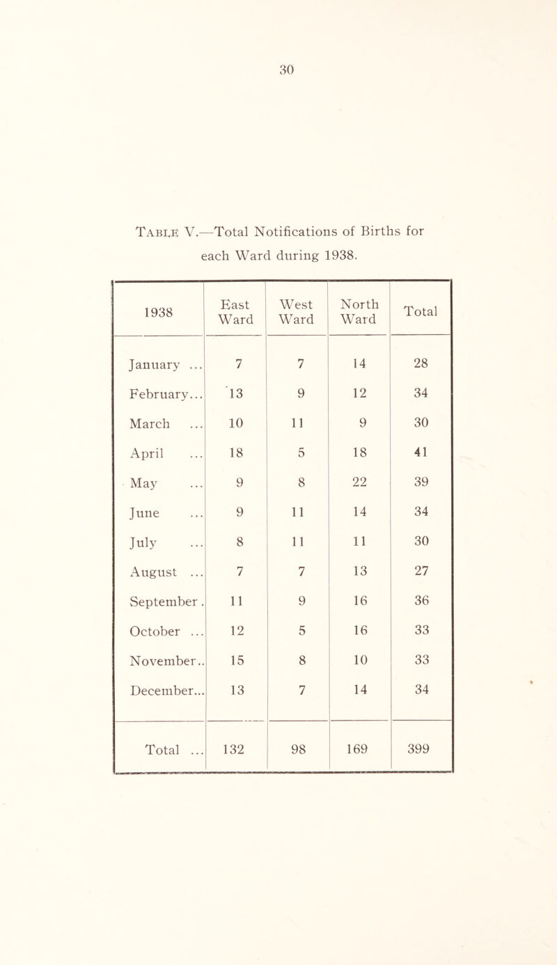 Table V.—Total Notifications of Births for each Ward during 1938. 1938 Hast Ward West Ward North Ward Total January ... 7 7 14 28 February... 13 9 12 34 March 10 11 9 30 April 18 5 18 41 May 9 8 22 39 June 9 11 14 34 July 8 11 11 30 August ... 7 7 13 27 September . 11 9 16 36 October ... 12 5 16 33 November.. 15 8 10 33 December... 13 7 14 34 Total ... 132 98 169 399