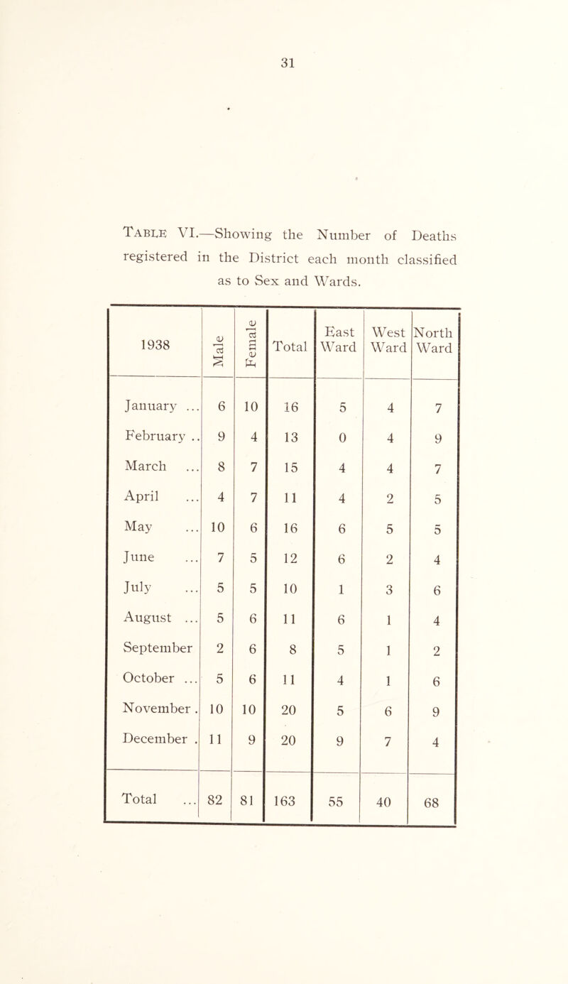 Table VI.—Showing the Number of Deaths registered in the District each month classified as to Sex and Wards. 1938 Male Female Total East Ward West Ward North Ward January ... 6 10 16 5 4 7 February .. 9 4 13 0 4 9 March 8 7 15 4 4 7 April 4 7 11 4 2 5 May 10 6 16 6 5 5 J une 7 5 12 6 2 4 July 5 5 10 1 3 6 August ... 5 6 11 6 1 4 September 2 6 8 5 1 2 October ... 5 6 11 4 1 6 November . 10 10 20 5 6 9 December . —— 11 9 20 9 7 4 55 40 68