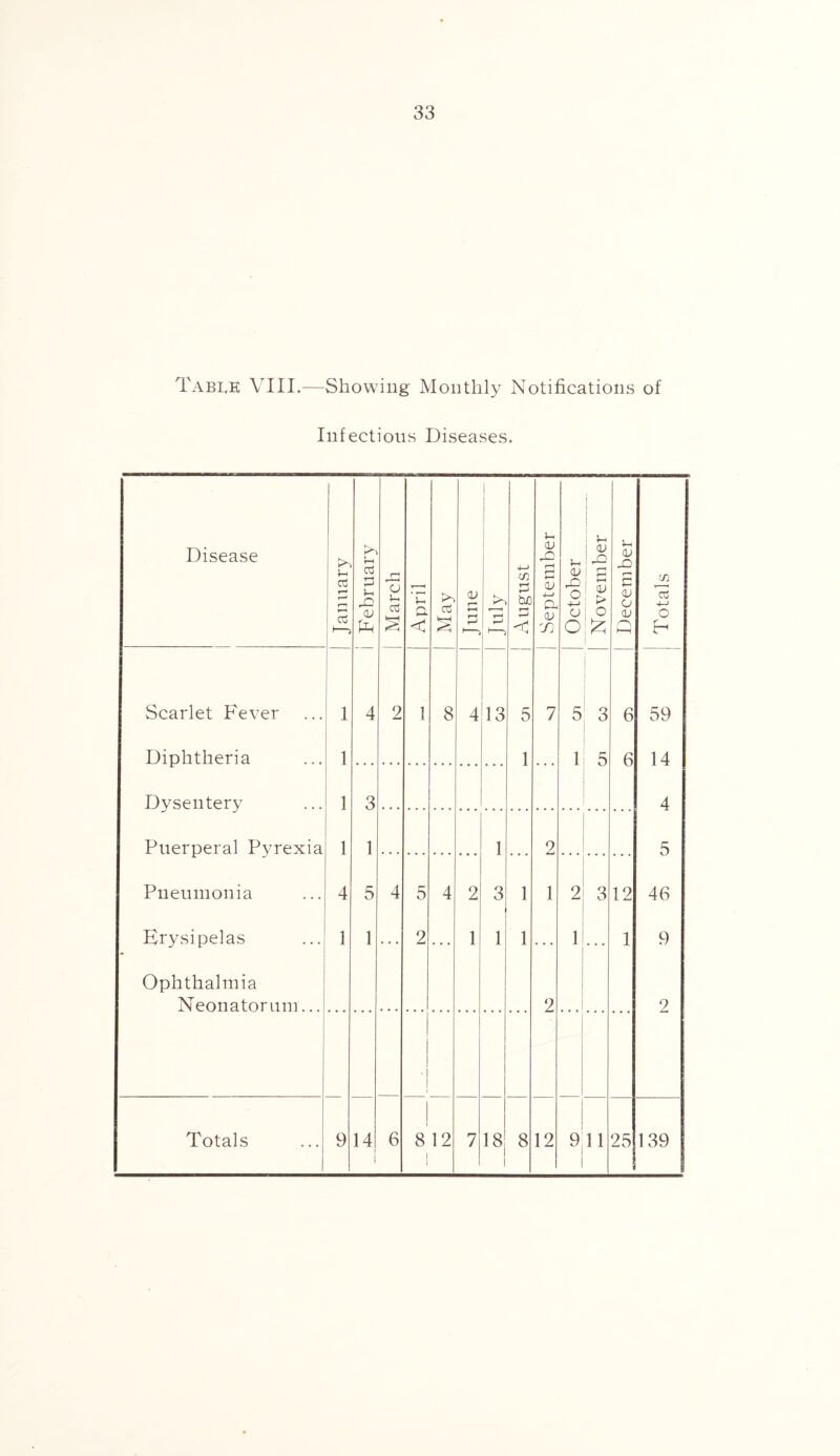 Table VIII.—Showing Monthly Notifications of Infectious Diseases. Disease Jannary February March April May June Apif August September October November December Totals Scarlet Fever 1 4 2 1 8 4 13 5 7 5 3 6 59 Diphtheria Dysentery Puerperal Pyrexia Pneumonia 1 1 1 5 6 14 1 3 4 1 1 1 2 5 4 5 4 5 4 2 3 1 1 2 3 12 46 Erysipelas 1 1 2 1 1 1 1 1 9 Ophthalmia Neonatorum... 2 2 1 I