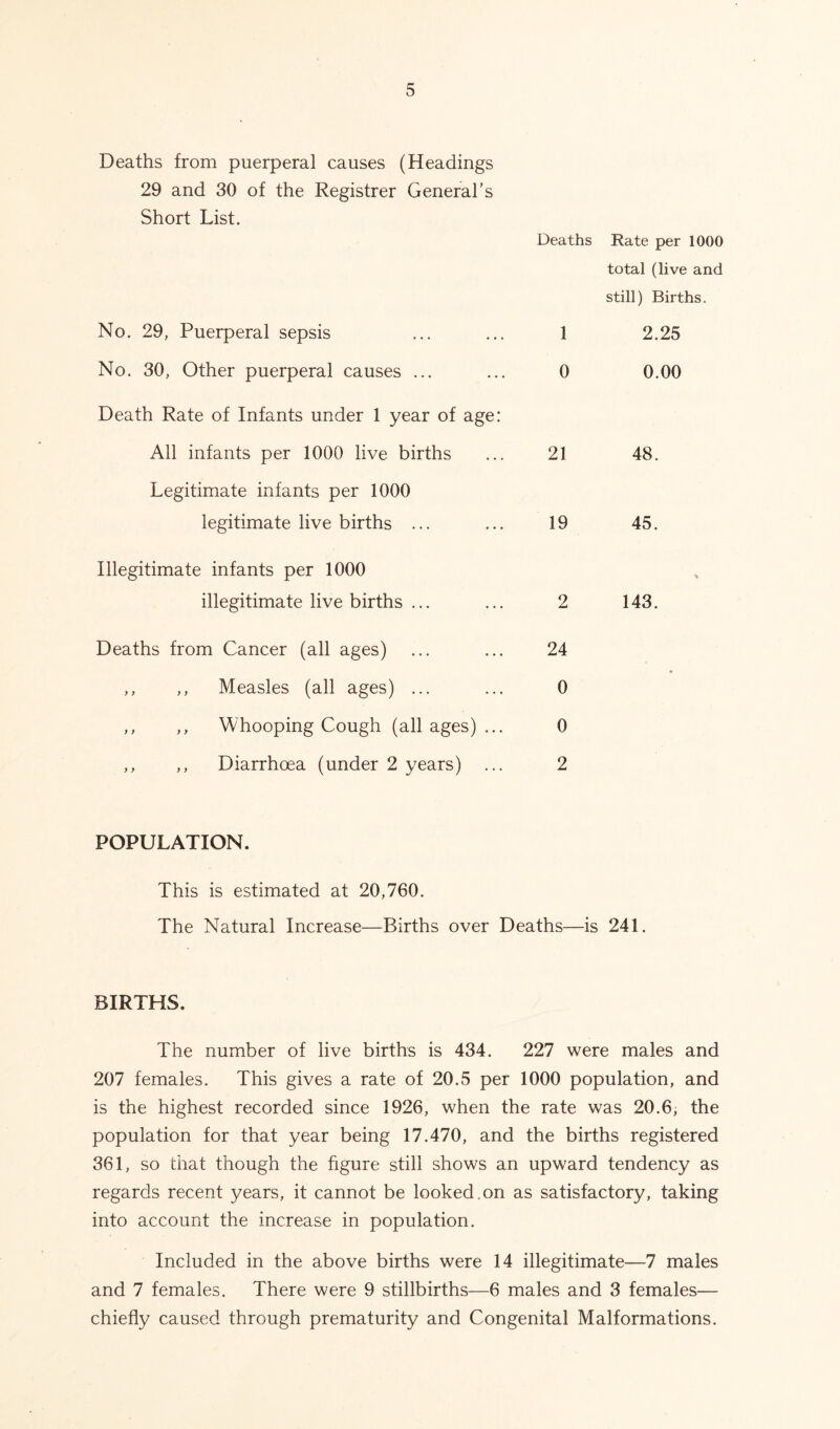 Deaths from puerperal causes (Headings 29 and 30 of the Registrer General's Short List. Deaths Rate per 1000 total (live and still) Births. No. 29, Puerperal sepsis 1 2.25 No. 30, Other puerperal causes ... 0 0.00 Death Rate of Infants under 1 year of age: All infants per 1000 live births 21 48. Legitimate infants per 1000 legitimate live births ... 19 45. Illegitimate infants per 1000 * illegitimate live births ... 2 143. Deaths from Cancer (all ages) 24 ,, ,, Measles (all ages) ... 0 ,, ,, Whooping Cough (all ages) ... 0 ,, ,, Diarrhoea (under 2 years) 2 POPULATION. This is estimated at 20,760. The Natural Increase—Births over Deaths—is 241. BIRTHS. The number of live births is 434. 227 were males and 207 females. This gives a rate of 20.5 per 1000 population, and is the highest recorded since 1926, when the rate was 20.6, the population for that year being 17.470, and the births registered 361, so that though the figure still shows an upward tendency as regards recent years, it cannot be looked.on as satisfactory, taking into account the increase in population. Included in the above births were 14 illegitimate—7 males and 7 females. There were 9 stillbirths—6 males and 3 females— chiefly caused through prematurity and Congenital Malformations.