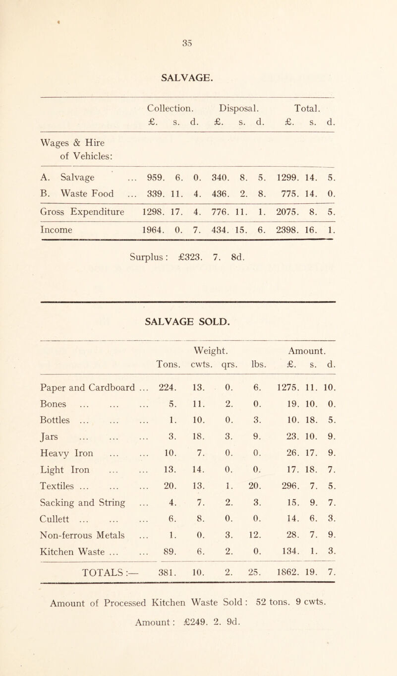 « SALVAGE. Collection. Disposal # Total. £. s. d. £. s. d. £. s. d. Wages & Hire of Vehicles: A. Salvage ... 959. 6. 0. 340. 8. 5. 1299. 14. 5. B. Waste Food ... 339. 11. 4. 436. 2. 8. 775. 14. 0. Gross Expenditure 1298. 17. 4. 776. 11. 1. 2075. 8. 5. Income 1964. 0. 7. 434. 15. 6. 2398. 16. 1. Surplus : £323. 7. 8d. SALVAGE SOLD. Tons. Weight, cwts. qrs. lbs. Amount £. s. d. Paper and Cardboard ... 224. 13. 0. 6. 1275. 11. 10. Bones 5. 11. 2. 0. 19. 10. 0. Bottles ... 1. 10. 0. 3. 10. 18. 5. Jars 3. 18. 3. 9. 23. 10. 9. Heavy Iron 10. 7. 0. 0. 26. 17. 9. Light Iron 13. 14. 0. 0. 17. 18. 7. Textiles ... 20. 13. 1. 20. 296. 7. 5. Sacking and String 4. 7. 2. 3. 15. 9. 7. Cullett ... 6. 8. 0. 0. 14. 6. 3. Non-ferrous Metals 1. 0. 3. 12. 28. 7. 9. Kitchen Waste ... 89. 6. 2. 0. 134. 1. 3. TOTALS 381. 10. 2. 25. 1862. 19. 7. Amount of Processed Kitchen Waste Sold : 52 tons. 9 cwts. Amount : £249. 2. 9d.
