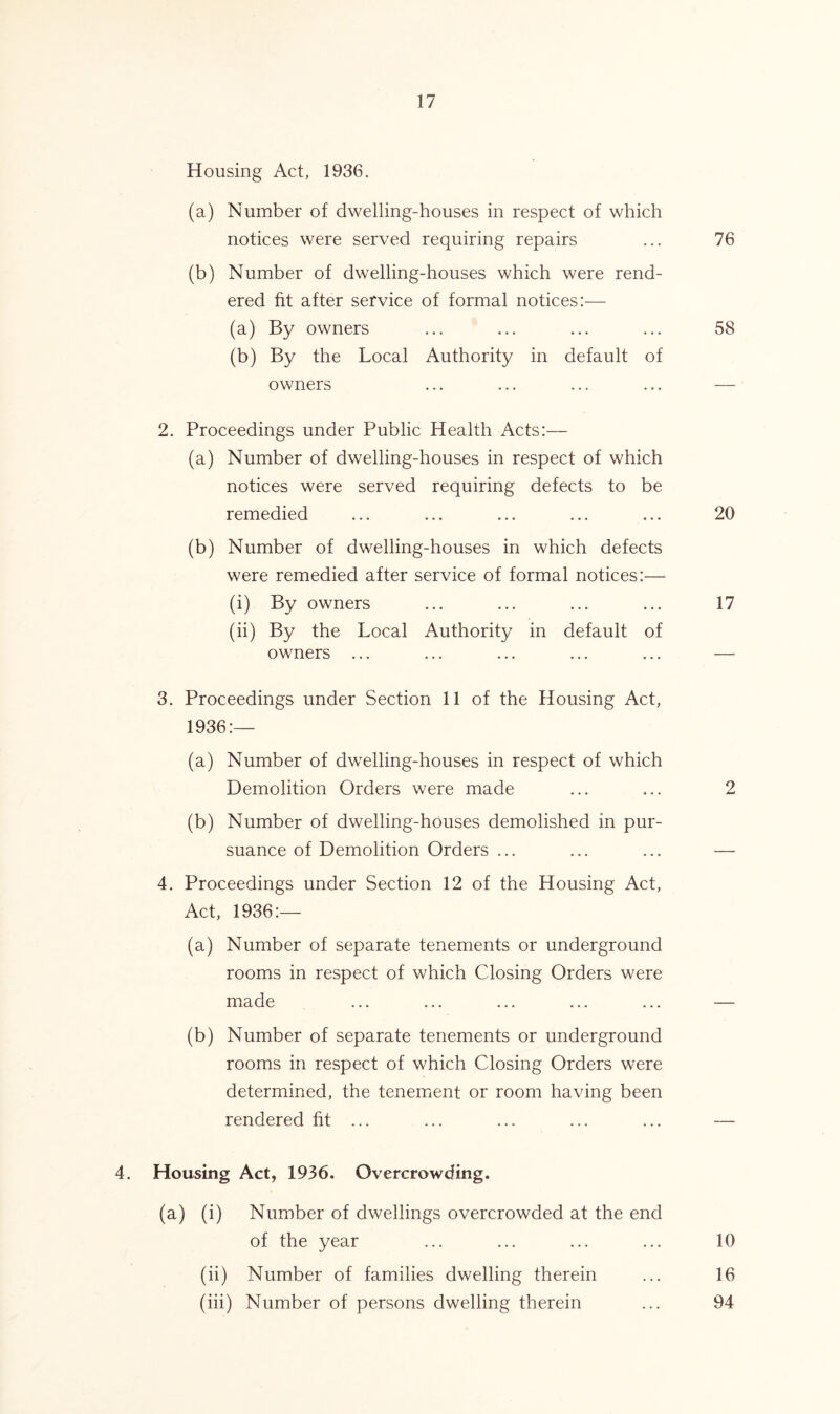 Housing Act, 1936. (a) Number of dwelling-houses in respect of which notices were served requiring repairs ... 76 (b) Number of dwelling-houses which were rend- ered fit after service of formal notices:— (a) By owners ... ... ... ... 58 (b) By the Local Authority in default of owners ... ... ... ... — 2. Proceedings under Public Health Acts:— (a) Number of dwelling-houses in respect of which notices were served requiring defects to be remedied ... ... ... ... ... 20 (b) Number of dwelling-houses in which defects were remedied after service of formal notices:— (i) By owners ... ... ... ... 17 (ii) By the Local Authority in default of owners ... ... ... ... ... — 3. Proceedings under Section 11 of the Housing Act, 1936:— (a) Number of dwelling-houses in respect of which Demolition Orders were made ... ... 2 (b) Number of dwelling-houses demolished in pur- suance of Demolition Orders ... ... ... — 4. Proceedings under Section 12 of the Housing Act, Act, 1936:— (a) Number of separate tenements or underground rooms in respect of which Closing Orders were made ... ... ... ... ... — (b) Number of separate tenements or underground rooms in respect of which Closing Orders were determined, the tenement or room having been rendered fit ... ... ... ... ... — 4. Housing Act, 1936. Overcrowding. (a) (i) Number of dwellings overcrowded at the end of the year ... ... ... ... 10 (ii) Number of families dwelling therein ... 16 (iii) Number of persons dwelling therein ... 94