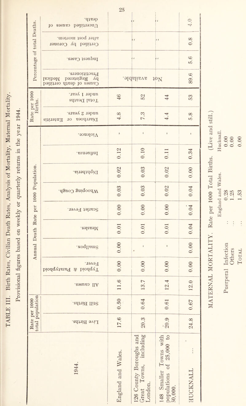 TABLE III. Birth Rates, Civilian Death Rates, Analysis of Mortality, Maternal Mortality. Provisional figures based on weekly or quarterly returns in the year 1944. •qveap < . I 9 p G -4—> jo sasnnD pgqijjgoujq tP s ^ QJ> •uiajjotn jsod jajjn ( ( cd l| § biD •sasnQ js9nbnj ib sd 1 0) u o | CD ['B9ip9J\[ p9J9JSI§9£[ Aq d pgqijjgo qjngp jo S9snn3 o ungA j jgpun TH (A sqjnoa moq TP lO TP lO u 5 p.id o; -PQ 4-> r SIJU9JU3 jo 'eooqjjniQ tP •gongpiA t I • 1 •nzu9npnj • d d • rH -P eijgqjqdiQ © © © © cd 3 © o d © o *q§no3 Snidooq^v o o © 9 o o d d o © o l-l o o © • Tp <D •J9A93 jopnog © © o © o d d © 4-> r-H i-H TP G •S9tsn9j\i o 9 © © 4-> cj d o O © Q n p •xodqnms o o 1 1 © © a d * © a < •J9A93 o o o o o o © © pioqdAjuinx $> pxoqdAx __i o d d © CD i> TP © •sgsnno qy 9 cd CM CM i-H r-H rH a o. o o tP rH o •sqjJig IIRS 9 CD CD © 7“< f-H CJ | p 2 <=> d d © Qh CD CO 03 CO d 3 •sqjjig; 9air td d d Tp P o r-H CM • <M CM -*-> 13 GO J3 O G G -+-» -+-> • »—1 ^ O • in G o in cd r—< G 71 s’.S r/3 O G - > L2 cd o £ <M tp i-H o - o f—1 m-h TP CD 13 PQ S o Jh 91 ▼-H G >, £ CO c/) 9 cd d ° G3 G < 13 G cd §H . ° g cd O S’g . cn AS © p o w o i GO G 9 -09 00 CP 9. Tp O o *—< Com td MATERNAL MORTALITY. Rate per 1000 Total Births. (Live and still.) England and Wales. Hucknall. Puerperal Infection .. 0.28 0.00 Others ... 1.25 0.00 Total .... 1.53 0.00
