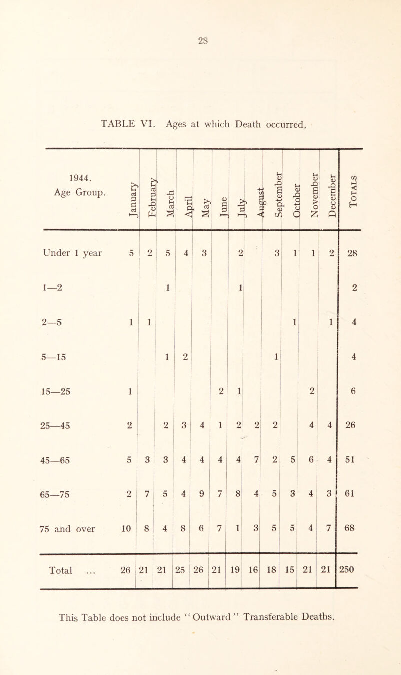 1944. Age Group. £ £ d 1 £ V- X CD •» X 1 ^ • r— i- e < U L| G § 0) c £ h— K ! * r s ■*> < i- d ¥ c a $ c/ 1 1 t ./ v/i. ■ November — December c/5 < H O H Under 1 year 5 ! 2 | 1 5 i 4 l ^ j 3 1 2 3 1 1 2 28 1—2 1 1 ■ 2 2—5 1 1 1 1 4 5—15 . 1 , 2 1 4 15—25 1 2 1 2 6 25—45 2 2 3 4 1 2 2 ?- 2 4 4 26 45—65 5 1 3 3 4 | 4 4 4 7 2 5 6 4 51 65—75 2 i . 7 i 5 i 4 9 7 8 4 5 3 4 3 61 75 and over 10 8 4 8 6 7 1 3 5 5 4 7 68 Total ... 26 21 21 25 26 21 19 16 18 15 21 21 250 This Table does not include “ Outward ” Transferable Deaths.