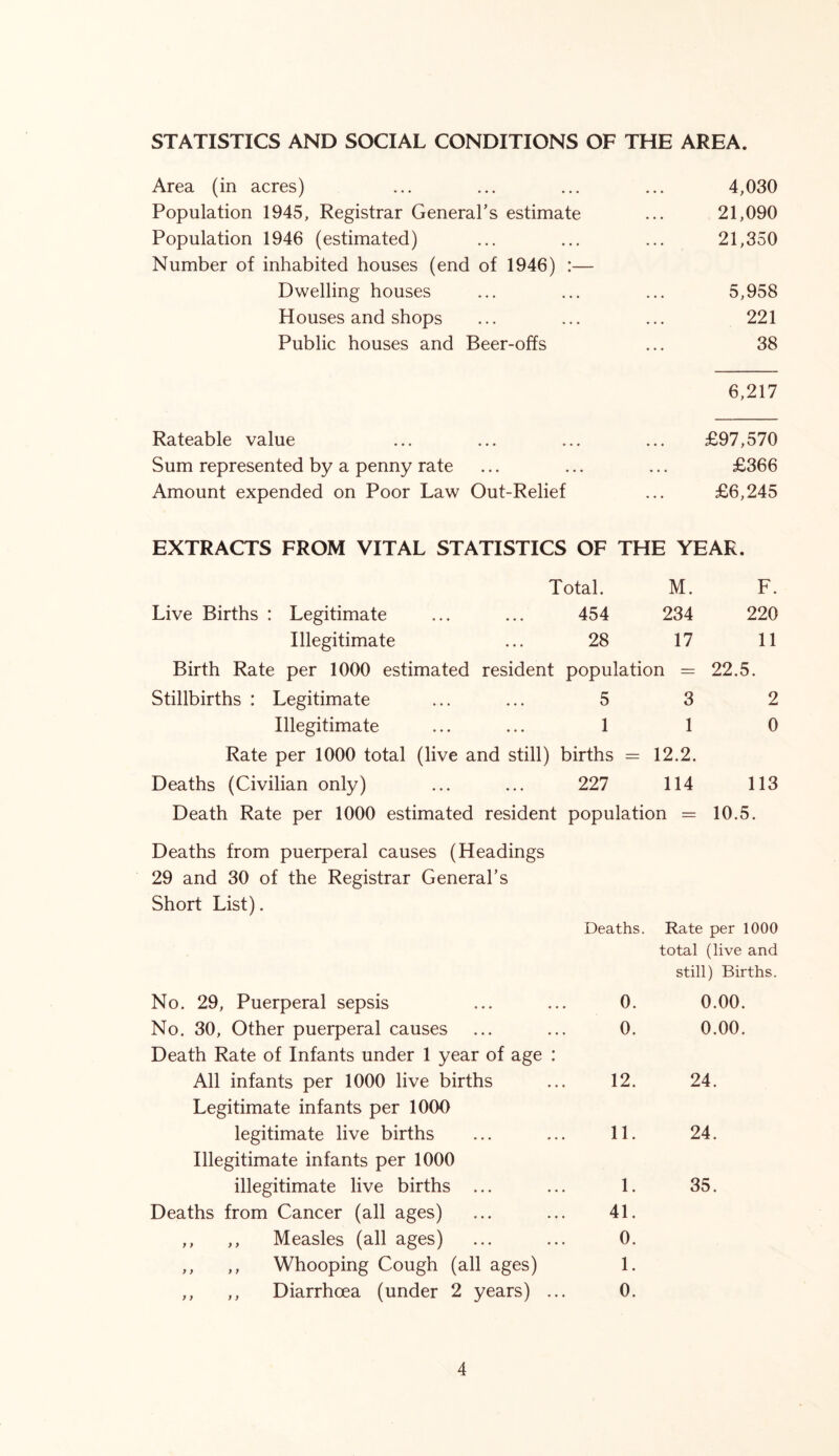 STATISTICS AND SOCIAL CONDITIONS OF THE AREA. Area (in acres) • • . • • • • • • 4,030 Population 1945, Registrar General’s estimate • • • 21,090 Population 1946 (estimated) ... ... . . . 21,350 Number of inhabited houses (end of 1946) :— Dwelling houses • • • • ♦ • • . • 5,958 Houses and shops • • • * * . • • • 221 Public houses and Beer-offs ... 38 6,217 Rateable value ... £97,570 Sum represented by a penny rate ... ... . . . £366 Amount expended on Poor Law Out-Relief £6,245 EXTRACTS FROM VITAL STATISTICS OF THE YEAR. Total. M. F. Live Births : Legitimate 454 234 220 Illegitimate 28 17 11 Birth Rate per 1000 estimated resident population = 22.5. Stillbirths : Legitimate ... ... 5 3 2 Illegitimate ... ... 1 1 0 Rate per 1000 total (live and still) births = 12.2. Deaths (Civilian only) ... ... 227 114 113 Death Rate per 1000 estimated resident population = 10.5. Deaths from puerperal causes (Headings 29 and 30 of the Registrar General’s Short List). Deaths. Rate per 1000 No. 29, Puerperal sepsis 0. total (live and still) Births. 0.00. No. 30, Other puerperal causes 0. 0.00. Death Rate of Infants under 1 year of age : All infants per 1000 live births 12. 24. Legitimate infants per 1000 legitimate live births 11. 24. Illegitimate infants per 1000 illegitimate live births ... 1. 35. Deaths from Cancer (all ages) 41. ,, ,, Measles (all ages) 0. ,, ,, Whooping Cough (all ages) 1. ,, ,, Diarrhoea (under 2 years) ... 0.