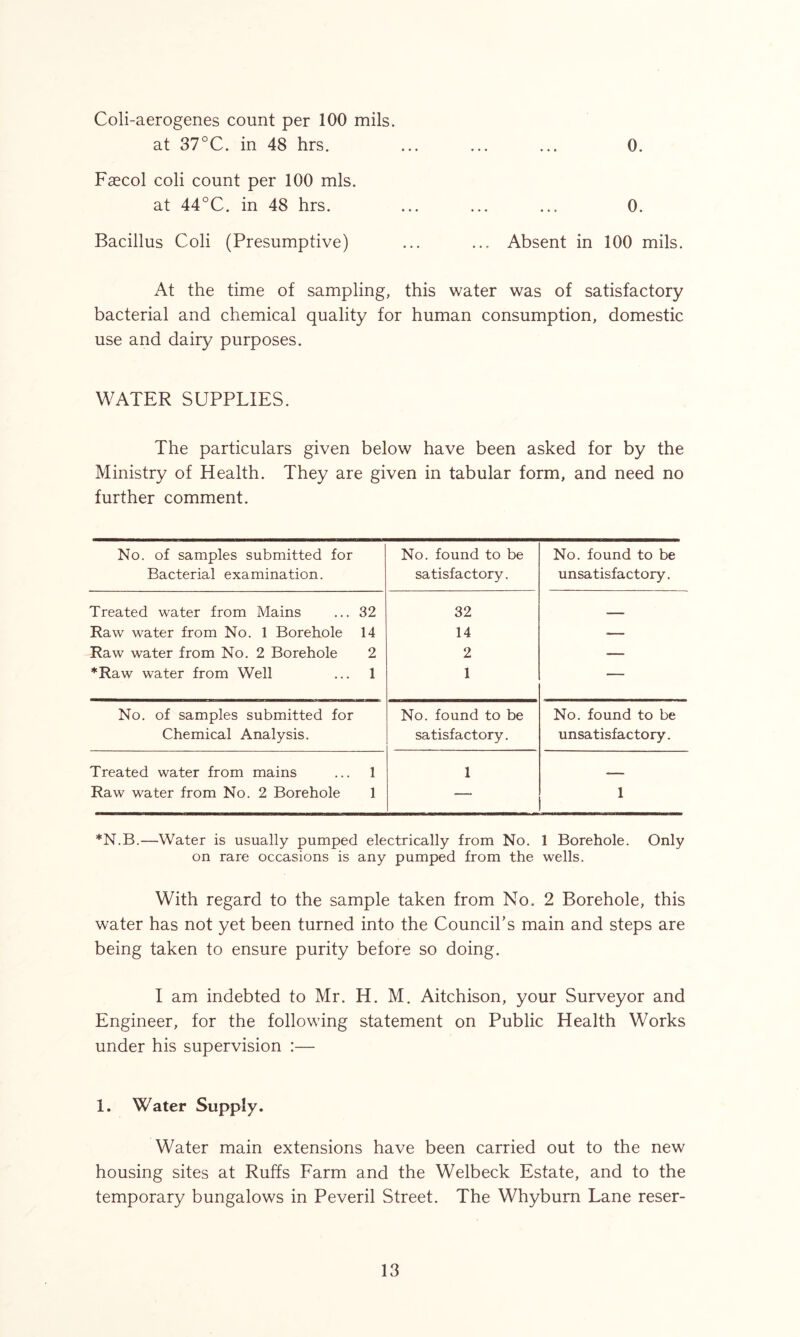 Coli-aerogenes count per 100 mils. at 37°C. in 48 hrs. ... ... ... 0. Faecol coli count per 100 mis. at 44°C. in 48 hrs. ... ... ... 0. Bacillus Coli (Presumptive) ... ... Absent in 100 mils. At the time of sampling, this water was of satisfactory bacterial and chemical quality for human consumption, domestic use and dairy purposes. WATER SUPPLIES. The particulars given below have been asked for by the Ministry of Health. They are given in tabular form, and need no further comment. No. of samples submitted for No. found to be No. found to be Bacterial examination. satisfactory. unsatisfactory. Treated water from Mains 32 32 Raw water from No. 1 Borehole 14 14 — Raw water from No. 2 Borehole 2 2 — *Raw water from Well 1 1 — No. of samples submitted for No. found to be No. found to be Chemical Analysis. satisfactory. unsatisfactory. Treated water from mains 1 1 - - Raw water from No. 2 Borehole 1 — 1 *N.B.—Water is usually pumped electrically from No. 1 Borehole. Only on rare occasions is any pumped from the wells. With regard to the sample taken from No. 2 Borehole, this water has not yet been turned into the Council’s main and steps are being taken to ensure purity before so doing. I am indebted to Mr. H. M. Aitchison, your Surveyor and Engineer, for the following statement on Public Health Works under his supervision :— 1. Water Supply. Water main extensions have been carried out to the new housing sites at Ruffs Farm and the Welbeck Estate, and to the temporary bungalows in Peveril Street. The Whyburn Lane reser-