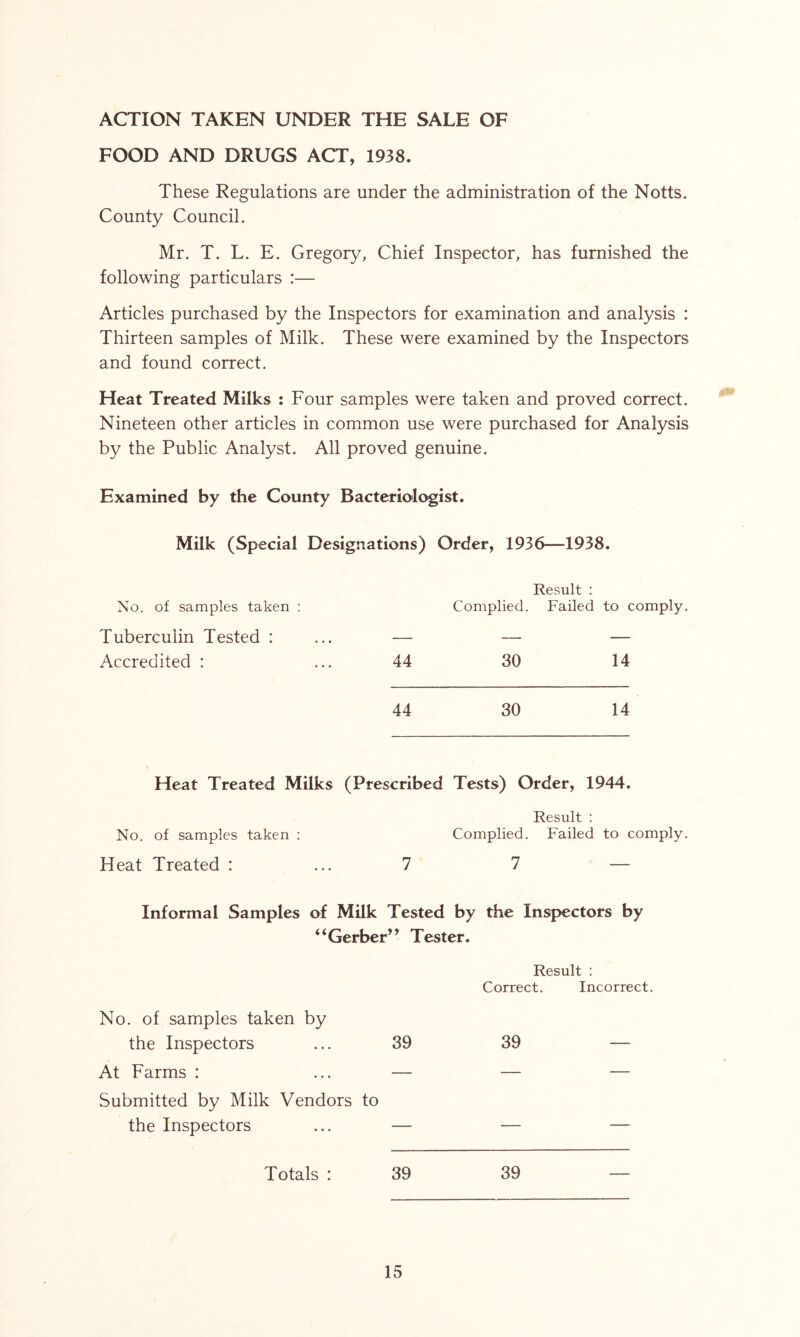 ACTION TAKEN UNDER THE SALE OF FOOD AND DRUGS ACT, 1938. These Regulations are under the administration of the Notts. County Council. Mr. T. L. E. Gregory, Chief Inspector, has furnished the following particulars :— Articles purchased by the Inspectors for examination and analysis : Thirteen samples of Milk. These were examined by the Inspectors and found correct. Heat Treated Milks : Four samples were taken and proved correct. Nineteen other articles in common use were purchased for Analysis by the Public Analyst. All proved genuine. Examined by the County Bacteriologist. Milk (Special Designations) Order, 1936—1938. No. of samples taken : Tuberculin Tested : Result : Complied. Failed to comply Accredited : 44 30 14 44 30 14 Heat Treated Milks (Prescribed Tests) Order, 1944. Result : No. of samples taken : Complied. Failed to comply. Heat Treated : ... 7 7 — Informal Samples of Milk Tested by the Inspectors by “ Gerber’ ’ Tester. Result : Correct. Incorrect. No. of samples taken by the Inspectors ... 39 39 At Farms : ... — — Submitted by Milk Vendors to the Inspectors ... — — Totals : 39 39