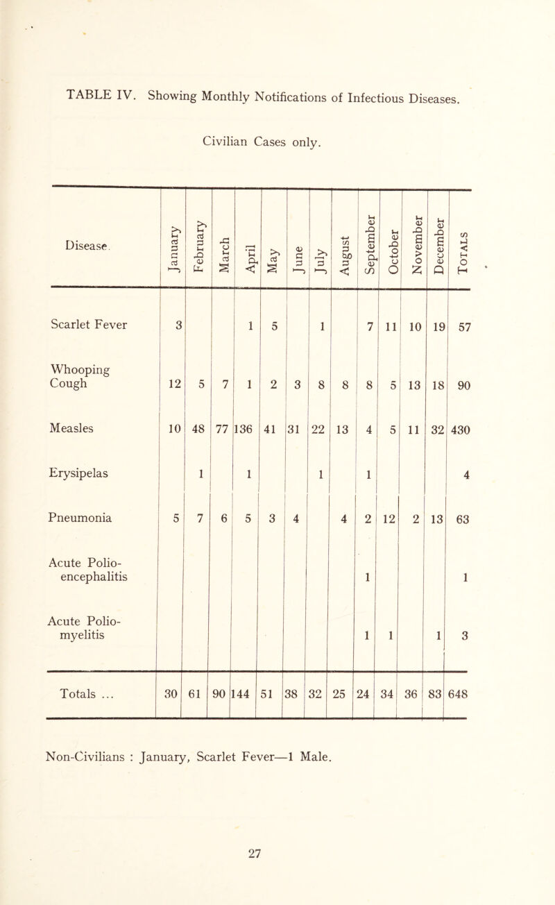TABLE IV. Showing Monthly Notifications of Infectious Diseases. Civilian Cases only. Disease January J February March April May June >> r—H 3 l““> r~ | August i — : ^ ! 1 September October November December — Totals Scarlet Fever 3 1 5 1 7 11 10 19 57 Whooping Cough 12 5 7 1 2 3 8 8 8 5 13 18 90 Measles 10 48 77 136 41 31 22 13 4 5 11 32 430 Erysipelas 1 1 1 1 4 Pneumonia 5 7 6 5 3 4 4 2 12 2 13 63 Acute Polio- encephalitis 1 1 Acute Polio- myelitis 1 1 1 3 Totals ... 30 61 90 144 51 38 32 25 24 34 36 83 648 Non-Civilians : January, Scarlet Fever—1 Male.