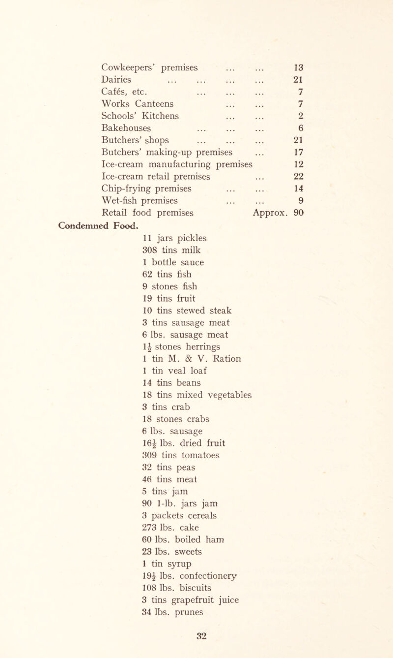 Cowkeepers' premises ... ... 13 Dairies ... ... ... ... 21 Cafes, etc. ... ... ... 7 Works Canteens ... ... 7 Schools’ Kitchens ... ... 2 Bakehouses ... ... ... 6 Butchers’ shops ... ... ... 21 Butchers’ making-up premises ... 17 Ice-cream manufacturing premises 12 Ice-cream retail premises ... 22 Chip-frying premises ... ... 14 Wet-fish premises ... ... 9 Retail food premises Approx. 90 Condemned Food. 11 jars pickles 308 tins milk 1 bottle sauce 62 tins fish 9 stones fish 19 tins fruit 10 tins stewed steak 3 tins sausage meat 6 lbs. sausage meat 1J stones herrings 1 tin M. & V. Ration 1 tin veal loaf 14 tins beans 18 tins mixed vegetables 3 tins crab 18 stones crabs 6 lbs. sausage 16J lbs. dried fruit 309 tins tomatoes 32 tins peas 46 tins meat 5 tins jam 90 1-lb. jars jam 3 packets cereals 273 lbs. cake 60 lbs. boiled ham 23 lbs. sweets 1 tin syrup 19J lbs. confectionery 108 lbs. biscuits 3 tins grapefruit juice 34 lbs. prunes
