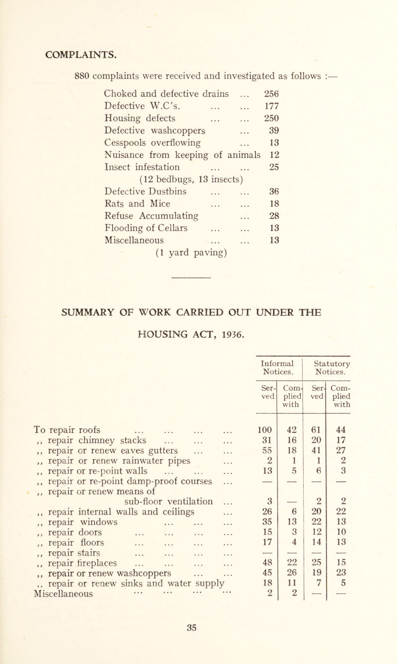 COMPLAINTS. 880 complaints were received and investigated as follows :— Choked and defective drains 256 Defective W.C’s. 177 Housing defects 250 Defective washcoppers 39 Cesspools overflowing 13 Nuisance from keeping of animals 12 Insect infestation 25 (12 bedbugs, 13 insects) Defective Dustbins 36 Rats and Mice 18 Refuse Accumulating 28 Flooding of Cellars 13 Miscellaneous 13 (1 yard paving) SUMMARY OF WORK CARRIED OUT UNDER THE HOUSING ACT, 1936. Informal Statutory Notices. Notices. Ser- Com- Ser- Com- ved plied ved plied with with To repair roofs 100 42 61 44 ,, repair chimney stacks 31 16 20 17 ,, repair or renew eaves gutters 55 18 41 27 ,, repair or renew rainwater pipes 2 1 1 2 ,, repair or re-point walls 13 5 6 3 ,, repair or re-point damp-proof courses — — — — ,, repair or renew means of sub-floor ventilation ... 3 — 2 2 ,, repair internal walls and ceilings 26 6 20 22 ,, repair windows 35 13 22 13 ,, repair doors 15 3 12 10 ,, repair floors 17 4 14 13 ,, repair stairs — — — — ,, repair fireplaces 48 22 25 15 ,, repair or renew washcoppers 45 26 19 23 ,, repair or renew sinks and water supply 18 11 7 5 Miscellaneous 2 2 — —