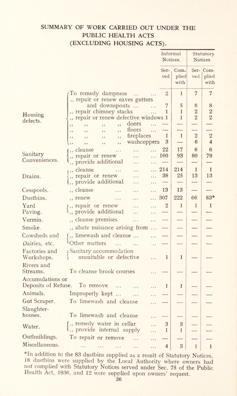 SUMMARY OF WORK CARRIED OUT UNDER THE PUBLIC HEALTH ACTS (EXCLUDING HOUSING ACTS). Informal Statutory Notices. Notices Ser- Com- Ser- Com- ved plied ved plied with with (To remedy dampness 2 1 7 7 ,, repair or renew eaves gutters and downspouts ... 7 5 8 8 Housing defects. ,, repair chimney stacks 1 1 2 2 ,, repair or renew defective windows 1 > > y > > y y y dOOrS -. . 1 2 2 ,, ,, ,, ,, floors — — — — ,, ,, ,, ,, fireplaces 1 1 2 2 ,,, ,, ,, ,, washcoppers 3 — 6 4 Sanitary ,, cleanse 22 17 6 6 ,, repair or renew 160 93 80 79 Conveniences. ,, provide additional — — — — ,, cleanse 214 214 1 1 Drains. ,, repair or renew 38 25 13 13 [,, provide additional — — — — Cesspools. ,, cleanse 13 13 — — Dustbins. ,, renew 307 222 66 83* Yard i ,, repair or renew 2 1 1 1 Paving. 1 ,, provide additional — — — — Vermin. ,, cleanse premises — — — — Smoke. ,, abate nuisance arising from ... — — — — Cowsheds and ,, limewash and cleanse ... — — — — Dairies, etc. Other matters — — — — Factories and Sanitary accommodation Workshops. unsuitable or defective 1 1 — — Rivers and Streams. Accumulations or To cleanse brook courses — — — — Deposits of Refuse. To remove 1 1 — — Animals. Improperly kept — — — — Gut Scraper. Slaughter- To limewash and cleanse — — — — houses. To limewash and cleanse — — — ■— Water. ,, remedy water in cellar 3 3 — ,, provide internal supply 1 1 — — Outbuildings. To repair or remove — — - Miscellaneous. » , , ••• 4 3 1 1 *In addition to the 83 dustbins supplied as a result of Statutory Notices, 18 dustbins were supplied by the Local Authority where owners had not complied with Statutory Notices served under Sec. 75 of the Public Health Act, 1936, and 12 were supplied upon owners’ request