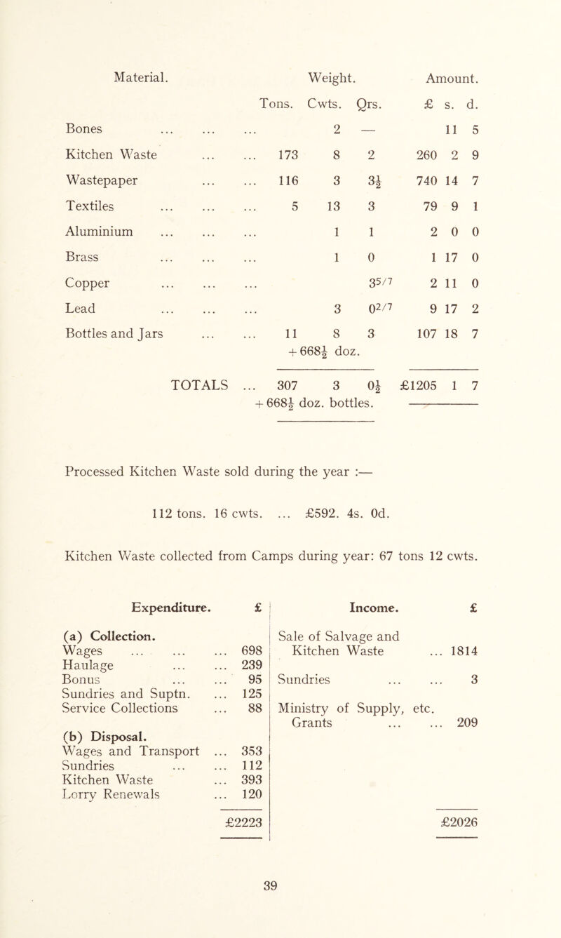 Material. Weight. Amount. Tons. Cwts. Qrs. £ s. d. Bones 2 — 11 5 Kitchen Waste 173 8 2 260 2 9 Wastepaper 116 3 740 14 7 Textiles 5 13 3 79 9 1 Aluminium ... 1 1 2 0 0 Brass ... 1 0 1 17 0 Copper 35/7 2 11 0 Lead 3 02/7 9 17 2 Bottles and Jars 11 t 8 668J doz 3 107 18 7 TOTALS 307 3 Oi £1205 1 7 + 668J doz. bottles. Processed Kitchen Waste sold during the year :— 112 tons. 16 cwts. ... £592. 4s. Od. Kitchen Waste collected from Camps during year: 67 tons 12 cwts. Expenditure. £ (a) Collection. Wages ... 698 Haulage ... 239 Bonus ... 95 Sundries and Suptn. ... 125 Service Collections ... 88 (b) Disposal. Wages and Transport ... 353 Sundries ... 112 Kitchen Waste ... 393 Lorry Renewals ... 120 £2223 Income. £ Sale of Salvage and Kitchen Waste ... 1814 Sundries ... ... 3 Ministry of Supply, etc. Grants ... ... 209 £2026