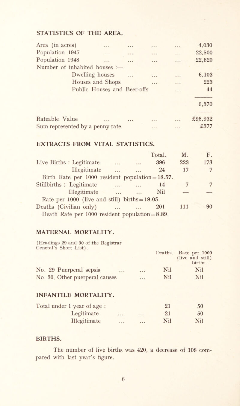 STATISTICS OF THE AREA. Area (in acres) ... ... ... ... 4,030 Population 1947 ... ... ... ... 22,500 Population 1948 ... ... ... ... 22,620 Number of inhabited houses :— Dwelling houses ... ... ... 6,103 Houses and Shops ... ... 223 Public Houses and Beer-offs ... 44 6,370 Rateable Value ... ... ... ... £96,932 Sum represented by a penny rate ... ... £377 EXTRACTS FROM VITAL STATISTICS. Total. M. F. Live Births : Legitimate 396 223 173 Illegitimate 24 17 7 Birth Rate per 1000 resident population = 18.57. Stillbirths : Legitimate 14 7 7 Illegitimate Nil — — Rate per 1000 (live and still) births = 19.05. Deaths (Civilian only) 201 Ill 90 Death Rate per 1000 resident population = = 8.89. MATERNAL MORTALITY. (Headings 29 and 30 of the Registrar General’s Short List). Deaths. Rate per 1000 (live and still) births. No. 29 Puerperal sepsis Nil Nil No. 30. Other puerperal causes Nil Nil INFANTILE MORTALITY. Total under 1 year of age : 21 50 Legitimate 21 50 Illegitimate Nil Nil BIRTHS. The number of live births was 420, a decrease of 108 com- pared with last year’s figure.