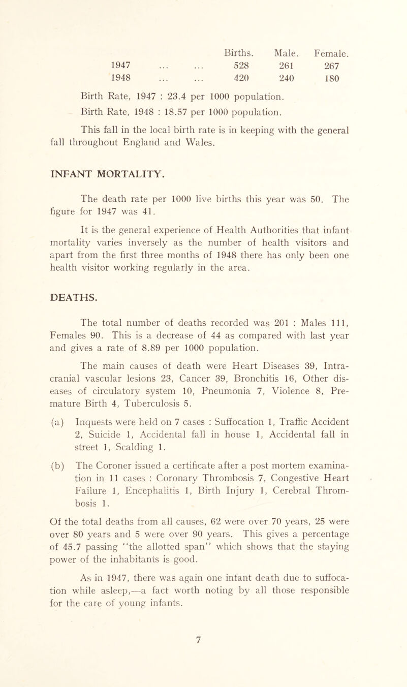 1947 1948 Births. Male. Female. 528 261 267 420 240 180 Birth Rate, 1947 : 23.4 per 1000 population. Birth Rate, 1948 : 18.57 per 1000 population. This fall in the local birth rate is in keeping with the general fall throughout England and Wales. INFANT MORTALITY. The death rate per 1000 live births this year was 50. The figure for 1947 was 41. It is the general experience of Health Authorities that infant mortality varies inversely as the number of health visitors and apart from the first three months of 1948 there has only been one health visitor working regularly in the area. DEATHS. The total number of deaths recorded was 201 : Males 111, Females 90. This is a decrease of 44 as compared with last year and gives a rate of 8.89 per 1000 population. The main causes of death were Heart Diseases 39, Intra- cranial vascular lesions 23, Cancer 39, Bronchitis 16, Other dis- eases of circulatory system 10, Pneumonia 7, Violence 8, Pre- mature Birth 4, Tuberculosis 5. (a) Inquests were held on 7 cases : Suffocation 1, Traffic Accident 2, Suicide 1, Accidental fall in house 1, Accidental fall in street 1, Scalding 1. (b) The Coroner issued a certificate after a post mortem examina- tion in 11 cases : Coronary Thrombosis 7, Congestive Heart Failure 1, Encephalitis 1, Birth Injury 1, Cerebral Throm- bosis 1. Of the total deaths from all causes, 62 were over 70 years, 25 were over 80 years and 5 were over 90 years. This gives a percentage of 45.7 passing ‘The allotted span” which shows that the staying power of the inhabitants is good. As in 1947, there was again one infant death due to suffoca- tion while asleep,—a fact worth noting by all those responsible for the care of young infants.