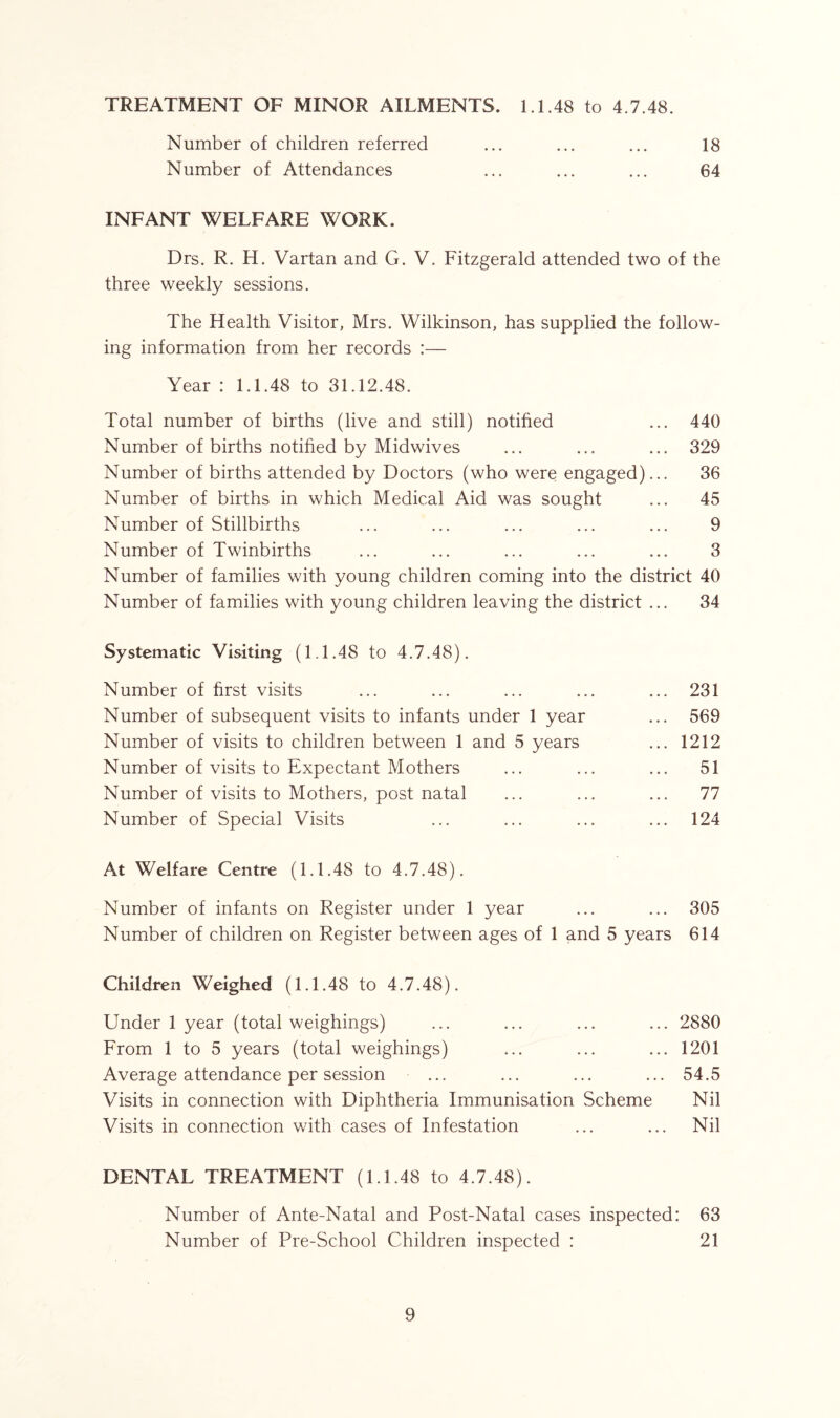 TREATMENT OF MINOR AILMENTS. 1.1.48 to 4.7.48. Number of children referred ... ... ... 18 Number of Attendances ... ... ... 64 INFANT WELFARE WORK. Drs. R. H. Vartan and G. V. Fitzgerald attended two of the three weekly sessions. The Health Visitor, Mrs. Wilkinson, has supplied the follow- ing information from her records :— Year : 1.1.48 to 31.12.48. Total number of births (live and still) notified ... 440 Number of births notified by Midwives ... ... ... 329 Number of births attended by Doctors (who were engaged)... 36 Number of births in which Medical Aid was sought ... 45 Number of Stillbirths ... ... ... ... ... 9 Number of Twinbirths ... ... ... ... ... 3 Number of families with young children coming into the district 40 Number of families with young children leaving the district ... 34 Systematic Visiting (1.1.48 to 4.7.48). Number of first visits ... ... ... ... ... 231 Number of subsequent visits to infants under 1 year ... 569 Number of visits to children between 1 and 5 years ... 1212 Number of visits to Expectant Mothers ... ... ... 51 Number of visits to Mothers, post natal ... ... ... 77 Number of Special Visits ... ... ... ... 124 At Welfare Centre (1.1.48 to 4.7.48). Number of infants on Register under 1 year ... ... 305 Number of children on Register between ages of 1 and 5 years 614 Children Weighed (1.1.48 to 4.7.48). Under 1 year (total weighings) ... ... ... ... 2880 From 1 to 5 years (total weighings) ... ... ... 1201 Average attendance per session ... ... ... ... 54.5 Visits in connection with Diphtheria Immunisation Scheme Nil Visits in connection with cases of Infestation ... ... Nil DENTAL TREATMENT (1.1.48 to 4.7.48). Number of Ante-Natal and Post-Natal cases inspected: 63 Number of Pre-School Children inspected : 21