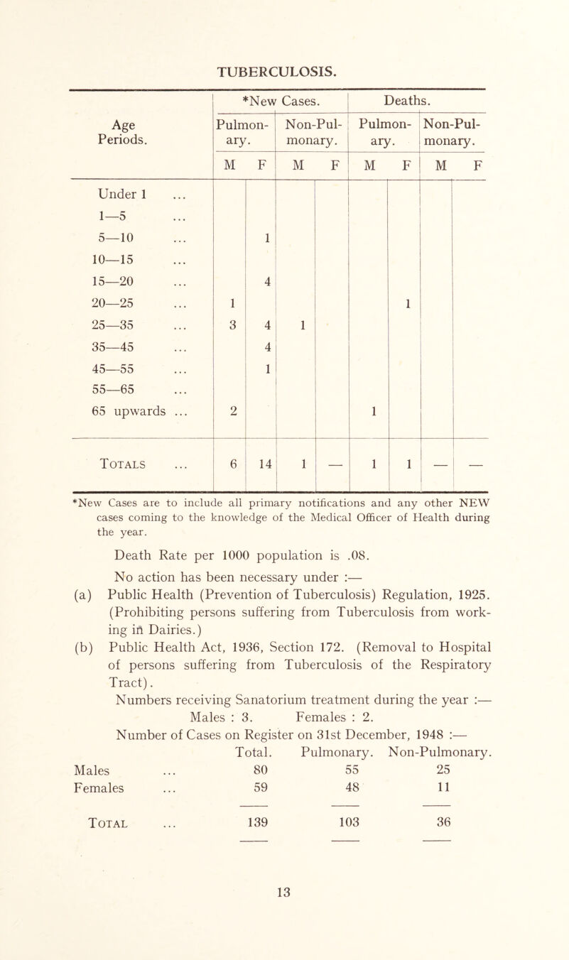 TUBERCULOSIS. *New Cases. Death s. Age Periods. Pulmon- ary. Non-Pul- monary. Pulmon- ary. Non-Pul- monary. M F M F M F M F Under 1 1—5 5—10 10—15 15—20 20—25 25—35 35—45 45—55 55—65 65 upwards ... 1 3 2 1 4 4 4 1 1 1 1 Totals 6 14 1 — 1 1 *New Cases are to include all primary notifications and any other NEW cases coming to the knowledge of the Medical Officer of Health during the year. Death Rate per 1000 population is .08. No action has been necessary under :— (a) Public Health (Prevention of Tuberculosis) Regulation, 1925. (Prohibiting persons suffering from Tuberculosis from work- ing irl Dairies.) (b) Public Health Act, 1936, Section 172. (Removal to Hospital of persons suffering from Tuberculosis of the Respiratory Tract). Numbers receiving Sanatorium treatment during the year :— Males : 3. Females : 2. Number of Cases on Register on 31st December, 1948 :— Total. Pulmonary. N on-Pulmonary Males • • • 80 55 25 Females 59 48 11 Total 139 103 36