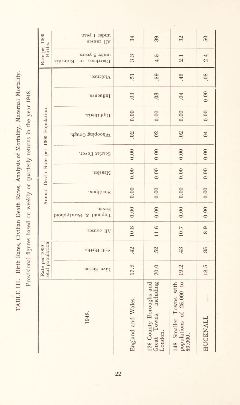 TABLE III. Birth Rates, Civilian Death Rates, Analysis of Mortality, Maternal Mortality. Provisional figures based on weekly or quarterly returns in the year 1948. o •jBaA x japun sasn'BO py 0) +J Oh tl spua^ug jo 'eaoqjj'BiQ r-H 05 00 •Bziianpuj CO CO o © d •'BuaqrqdiQ • fH -4-> © © © © 0 CLh •qSncQ SuidooqM. 02 02 02 • # © © © © <15 oJ « •sajsBaj^ © © © © d d •xodpBuis 0 o © © a rt d d d o < •jaAa^j o o o o o o o o pioqdA^BJBj 3? pioqdAx o o d d 00 CD 05 •sasn'BO py d r-H d 00 r-H r-H 0 o u ®+5 ■sq^Jia IIRS .42 05 IO .43 35 rt Oh 0h° Qh <D 05 o <N LO 1 > F*' < rt eg •sq^Jig aAiq I> d d 00 « o r-H rH 1—1 4-> TP bjO jG O rt S rt ^ -t-> +-> • rH ^ O cn rt o # cd rt rt jrt 71 bn y rt -rt o co © > d n • • 00 £ l-H o - H 4-1 05 r—! TP rt « rt >, £ o rt rt C/5 h-1 rt 4-h o ert rt <J TP rt ^rt d ° § 'd ^ TP rt O S’* * CO © rt o £ w o ClO rt W CD rt g p\i rt O ShOJ 148 pop 50,0 d X