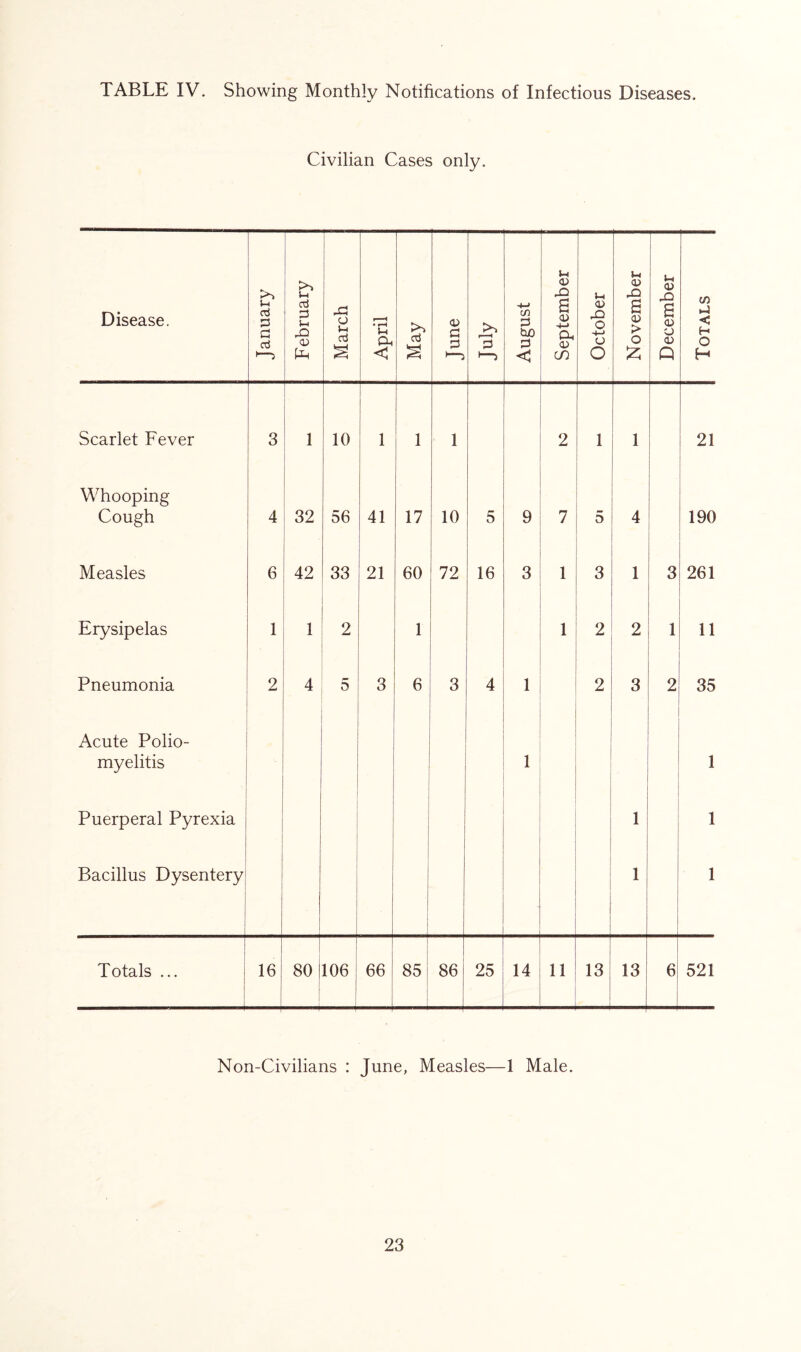 TABLE IV. Showing Monthly Notifications of Infectious Diseases. Civilian Cases only. Disease. January February March April May June >> 13 1—> August September October November December Totals Scarlet Fever 3 1 10 1 1 1 2 1 1 21 Whooping Cough 4 32 56 41 17 10 5 9 7 5 4 190 Measles 6 42 33 21 60 72 16 3 1 3 1 3 261 Erysipelas 1 1 2 1 1 2 2 1 11 Pneumonia 2 4 5 3 6 3 4 1 2 3 2 35 Acute Polio- myelitis 1 1 Puerperal Pyrexia 1 1 Bacillus Dysentery 1 1 Totals ... 16 80 106 66 85 86 25 14 11 13 13 6 521 Non-Civilians : June, Measles—1 Male.