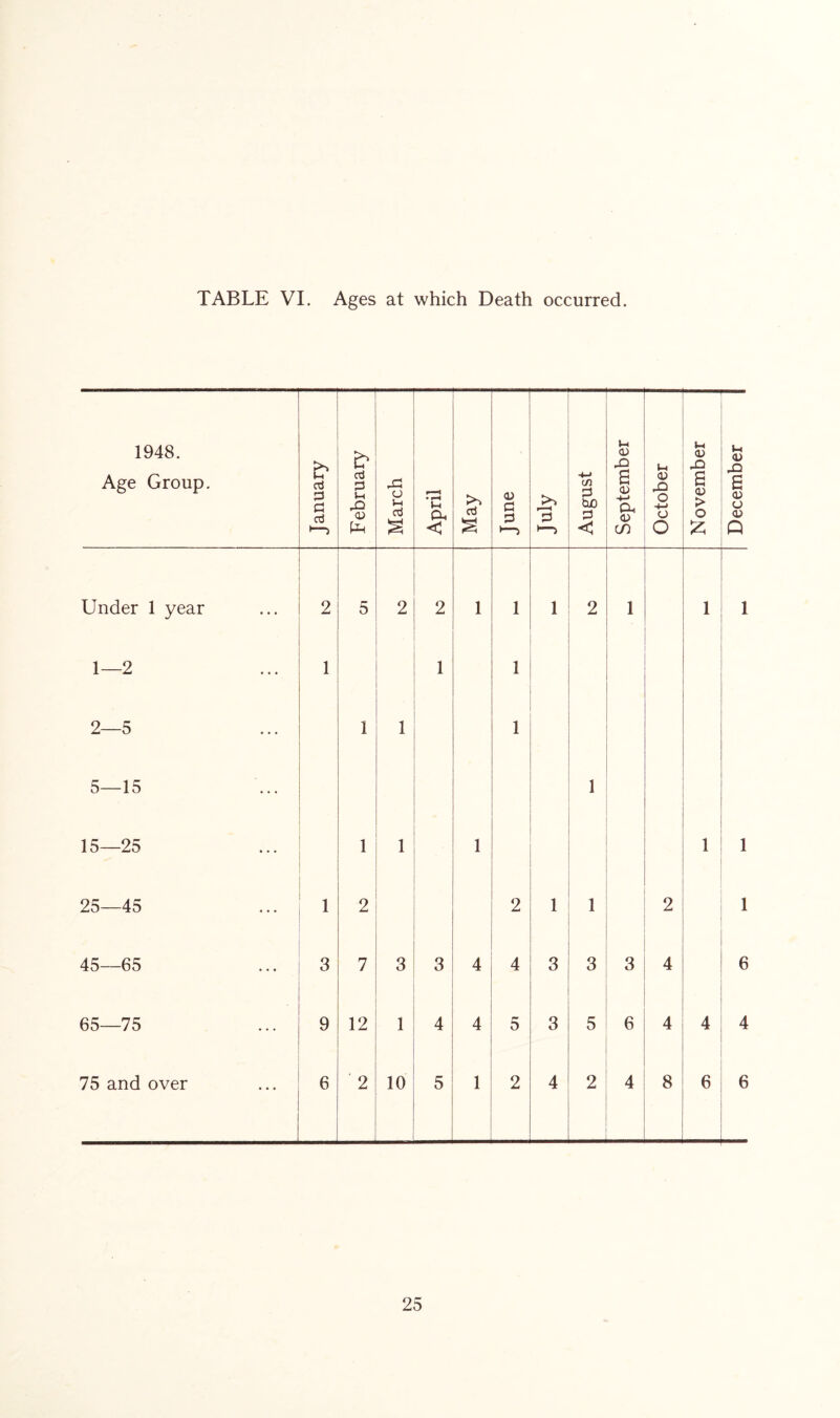 TABLE VI. Ages at which Death occurred.