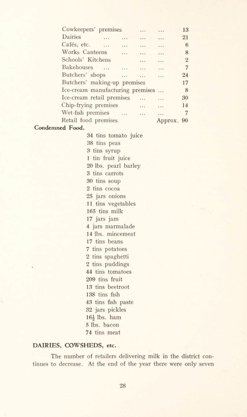 Cowkeepers’ premises ... ... 13 Dairies 21 Cafes, etc. ... ... ... ... 6 Works Canteens ... ... ... 8 Schools’ Kitchens ... ... 2 Bakehouses ... ... ... ... 7 Butchers’ shops ... ... ... 24 Butchers’ making-up premises 17 Ice-cream manufacturing premises ... 8 Ice-cream retail premises ... ... 30 Chip-frying premises ... ... 14 Wet-fish premises ... ... ... 7 Retail food premises Approx. 90 Condemned Food. 34 tins tomato juice 38 tins peas 3 tins syrup 1 tin fruit juice 20 lbs. pearl barley 3 tins carrots 30 tins soup 2 tins cocoa 25 jars onions 11 tins vegetables 165 tins milk 17 jars jam 4 jars marmalade 14 lbs. mincemeat 17 tins beans 7 tins potatoes 2 tins spaghetti 2 tins puddings 44 tins tomatoes 209 tins fruit 13 tins beetroot 138 tins fish 43 tins fish paste 32 jars pickles 16\ lbs. ham 5 lbs. bacon 74 tins meat DAIRIES, COWSHEDS, etc. The number of retailers delivering milk in the district con- tinues to decrease. At the end of the year there were only seven