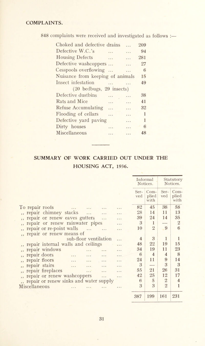 COMPLAINTS. 848 complaints were received and investigated as follows :— Choked and defective drains Defective W.C.’s Housing Defects Defective washcoppers ... Cesspools overflowing ... Nuisance from keeping of animals Insect infestation (20 bedbugs, 29 insects) Defective dustbins Rats and Mice Refuse Accumulating ... Flooding of cellars Defective yard paving Dirty houses Miscellaneous 209 94 281 27 6 15 49 38 41 32 1 1 6 48 SUMMARY OF WORK CARRIED OUT UNDER THE HOUSING ACT, 1936. Informal Statutory Notices. Notices. Ser- Com- Ser- Com- ved plied ved plied with with To repair roofs 82 45 38 58 ,, repair chimney stacks 28 14 11 13 ,, repair or renew eaves gutters 39 24 14 35 ,, repair or renew rainwater pipes 3 1 — 2 ,, repair or re-point walls 10 2 9 6 ,, repair or renew means of sub-floor ventilation ... 4 3 1 1 ,, repair internal walls and ceilings 48 22 19 15 ,, repair windows 34 19 11 23 ,, repair doors 6 4 4 8 ,, repair floors ... ... ... 24 11 9 14 ,, repair stairs 3 — 3 3 ,, repair fireplaces 55 21 26 31 ,, repair or renew washcoppers 42 25 12 17 ,, repair or renew sinks and water supply 6 5 2 4 Miscellaneous 3 3 2 1 387 199 161 231