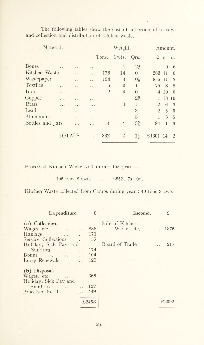 The following tables show the cost of collection of salvage and collection and distribution of kitchen waste. Material. Weight Amount. Tons. Cwts. Ors. £ S. d. Bones ... 1 93 4 9 6 Kitchen Waste 175 14 0 263 11 0 Wastepaper 134 4 855 11 3 Textiles 5 0 1 75 8 8 Iron 2 4 0 4 19 0 Copper 93 4 1 18 10 Brass 1 1 2 6 3 Lead 3 2 5 0 Aluminium 3 1 3 5 Bottles and Jars ... 14 14 3| 94 1 3 TOTALS 332 2 If £1301 14 2 Processed Kitchen Waste sold during the year :— 105 tons 8 cwts. ... £553. 7s. Od. Kitchen Waste collected from Camps during year : 40 tons 3 cwts. Expenditure. £ Income. £ (a) Collection. Sale of Kitchen Wages, etc. .. 886 Waste, etc. ... 1875 Haulage .. 171 Service Collections 57 Holiday, Sick Pay and Board of Trade ... 217 Sundries .. 174 Bonus .. 104 Lorry Renewals .. 120 (b) Disposal. Wages, etc. .. 365 Holiday, Sick Pay and Sundries .. 127 Processed Food .. 449 £2453 £2092