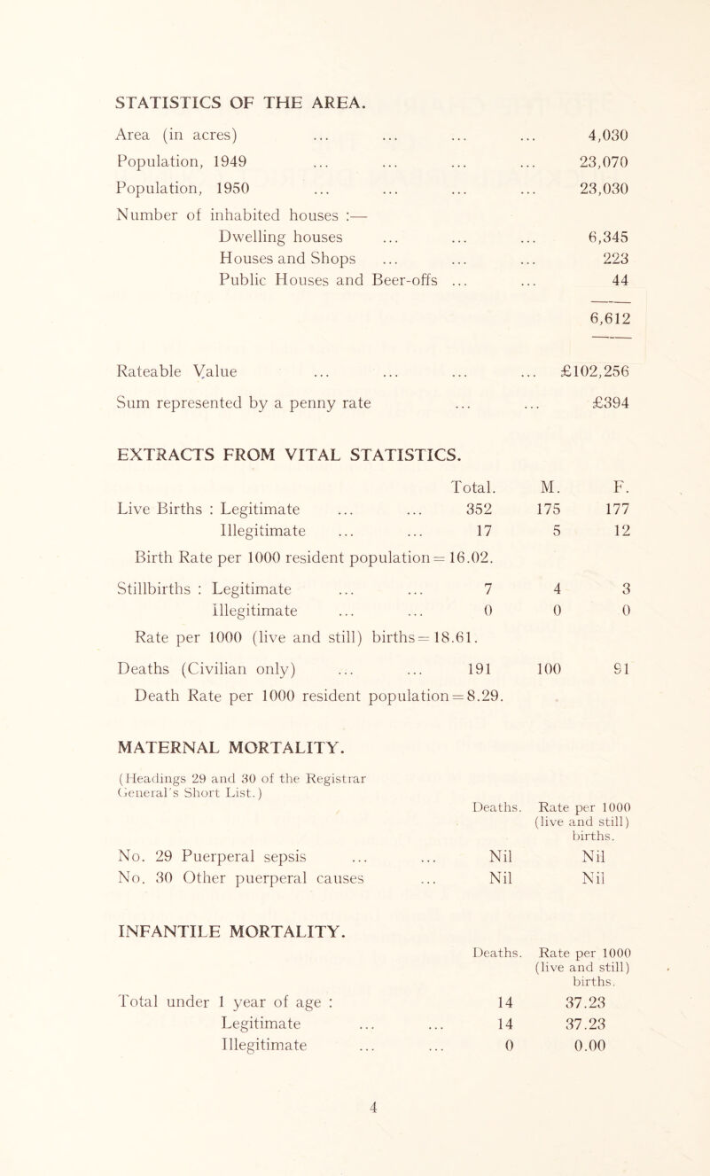 Area (in acres) ... 4,030 Population, 1949 ... 23,070 Population, 1950 Number of inhabited houses :— 23,030 Dwelling houses . . . ... 6,345 Houses and Shops • . . ... 223 Public Houses and Beer-offs 44 6,612 Rateable Value . . . ... £102,256 Sum represented by a penny rate EXTRACTS FROM VITAL STATISTICS. • • • £394 Total. M. F. Live Births : Legitimate 352 175 177 Illegitimate Birth Rate per 1000 resident population = 17 16.02. 5 12 Stillbirths : Legitimate 7 4 3 Illegitimate 0 0 0 Rate per 1000 (live and still) births = 18.61. Deaths (Civilian only) ... ... 191 100 SI Death Rate per 1000 resident population = 8.29. MATERNAL MORTALITY. (Headings 29 and 30 of the Registrar General's Short List.) Deaths. Rate per 1000 (live and still) births. No. 29 Puerperal sepsis Nil Nil No. 30 Other puerperal causes Nil Nil INFANTILE MORTALITY. Deaths. Rate per 1000 (live and still) births. Total under 1 year of age : 14 37.23 Legitimate 14 37.23 Illegitimate 0 0.00