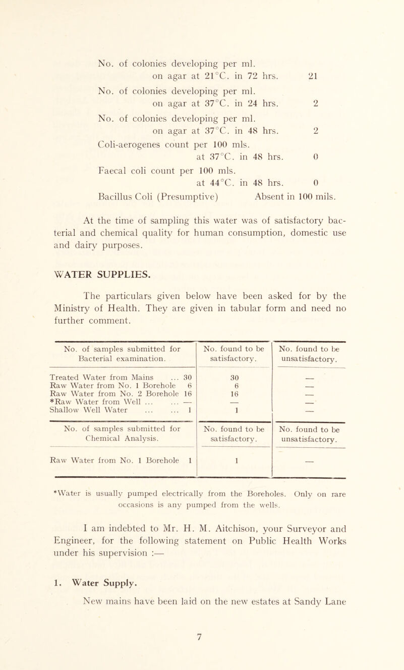 No. of colonies developing per ml. on agar at 21 °C. in 72 hrs. 21 No. of colonies developing per ml. on agar at 37°C. in 24 hrs. 2 No. of colonies developing per ml. on agar at 37 °C. in 48 hrs. 2 Coli-aerogenes count per 100 mis. at 37°C. in 48 hrs. 0 Faecal coli count per 100 mis. at 44°C. in 48 hrs. 0 Bacillus Coli (Presumptive) Absent in 100 mils. At the time of sampling this water was of satisfactory bac- terial and chemical quality for human consumption, domestic use and dairy purposes. WATER SUPPLIES. The particulars given below have been asked for by the Ministry of Health. They are given in tabular form and need no further comment. No. of samples submitted for No. found to be No. found to be Bacterial examination. satisfactory. unsatisfactory. Treated Water from Mains 30 30 Raw Water from No. 1 Borehole 6 6 — Raw Water from No. 2 Borehole 16 16 *Raw Water from Well ... — — - Shallow Well Water 1 1 — No. of samples submitted for No. found to be No. found to be Chemical Analysis. satisfactory. unsatisfactory. Raw Water from No. 1 Borehole 1 1 — *Water is usually pumped electrically from the Boreholes. Only on rare occasions is any pumped from the wells. I am indebted to Mr. H. M. Aitchison, your Surveyor and Engineer, for the following statement on Public Health Works under his supervision :— 1. Water Supply. New mains have been laid on the new estates at Sandy Lane